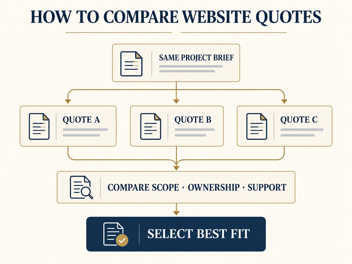 Law firm website quote comparison flowchart showing one project brief, three supplier quotes, evaluation of scope ownership and support, and selection of the best fit