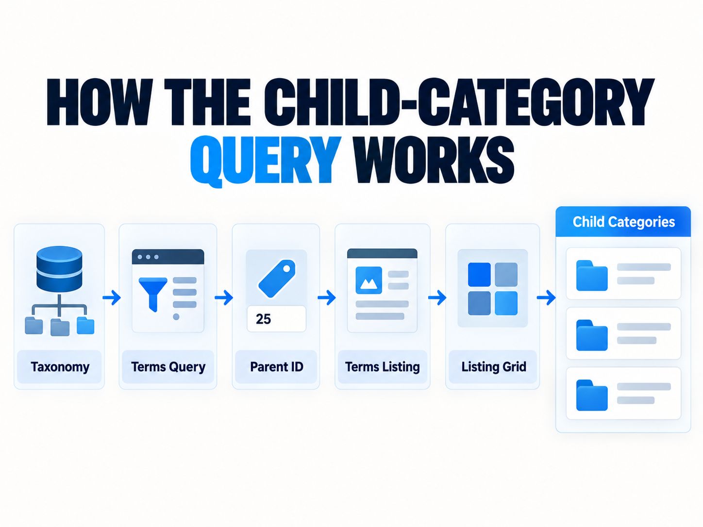 JetEngine child category query workflow from taxonomy and Terms Query to Listing Grid