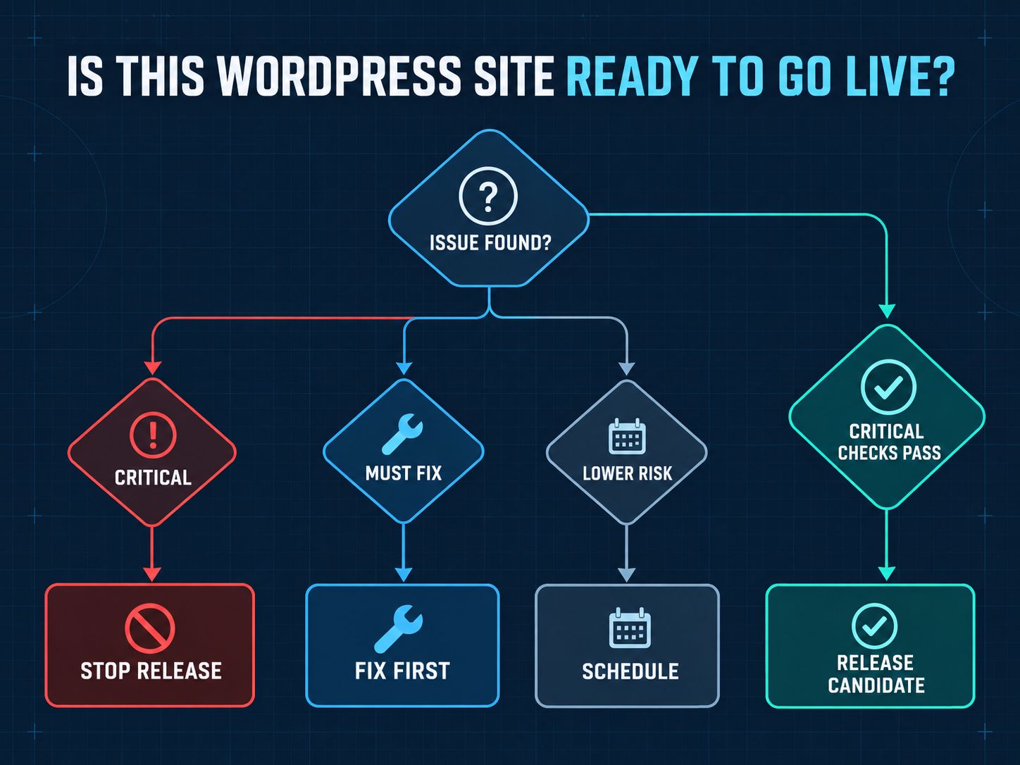 WordPress release decision flow showing stop release, fix first, schedule, and release candidate outcomes