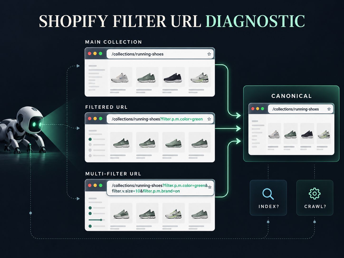 Shopify filtered URL diagnostic showing main collection, filtered URLs, canonical target, crawl, and index checks