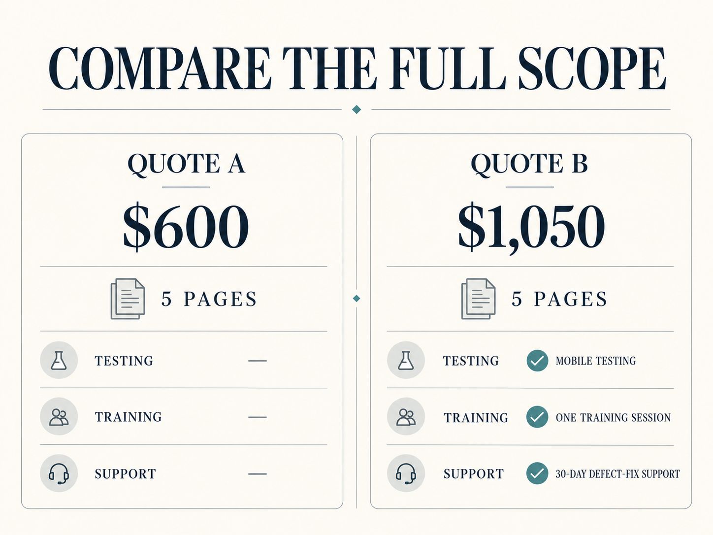 Side-by-side comparison of two illustrative WordPress design quotes showing their prices, included pages, testing, training, and support.