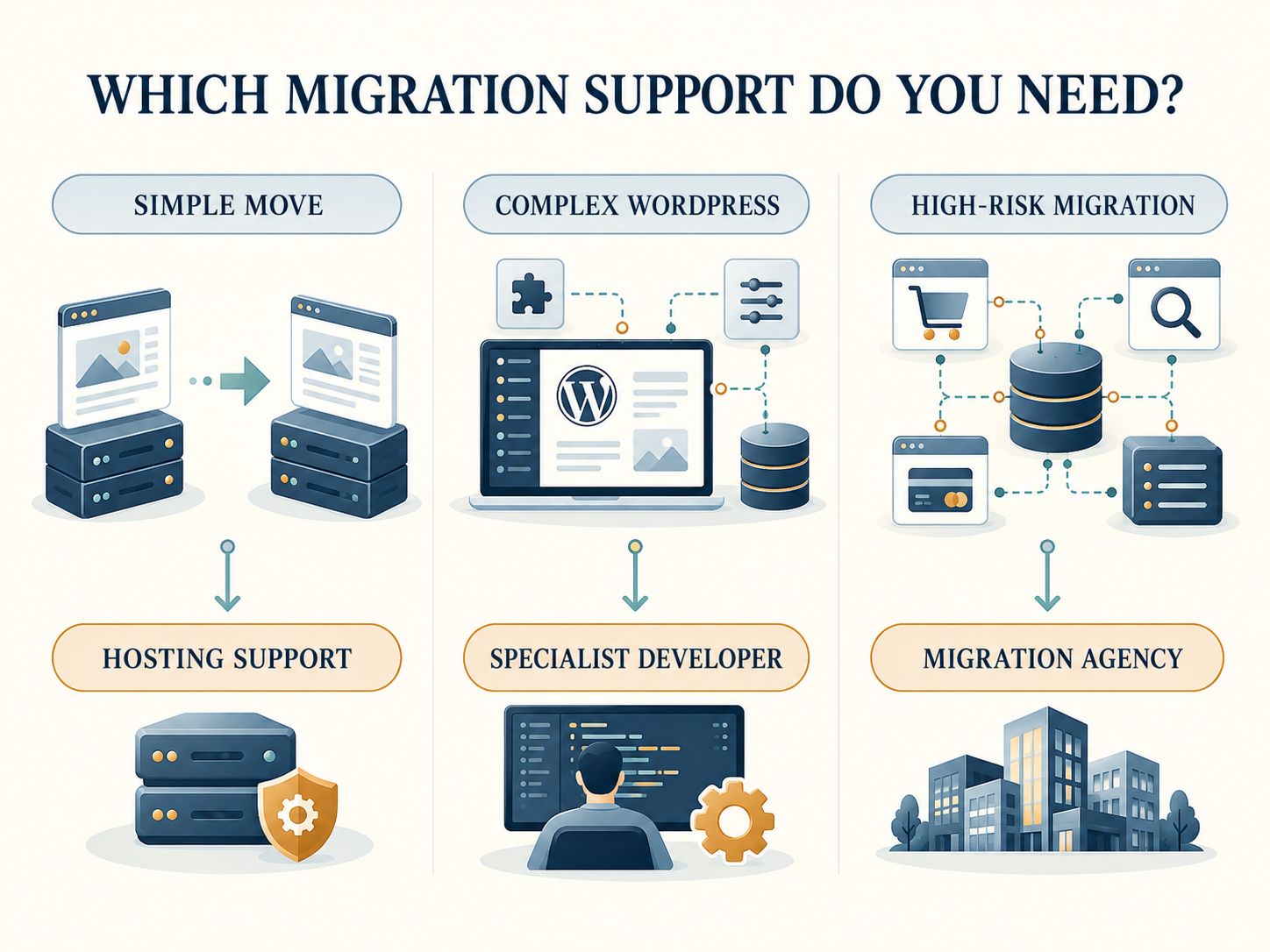 Website migration decision infographic comparing hosting support, specialist developers, and migration agencies for different project complexities