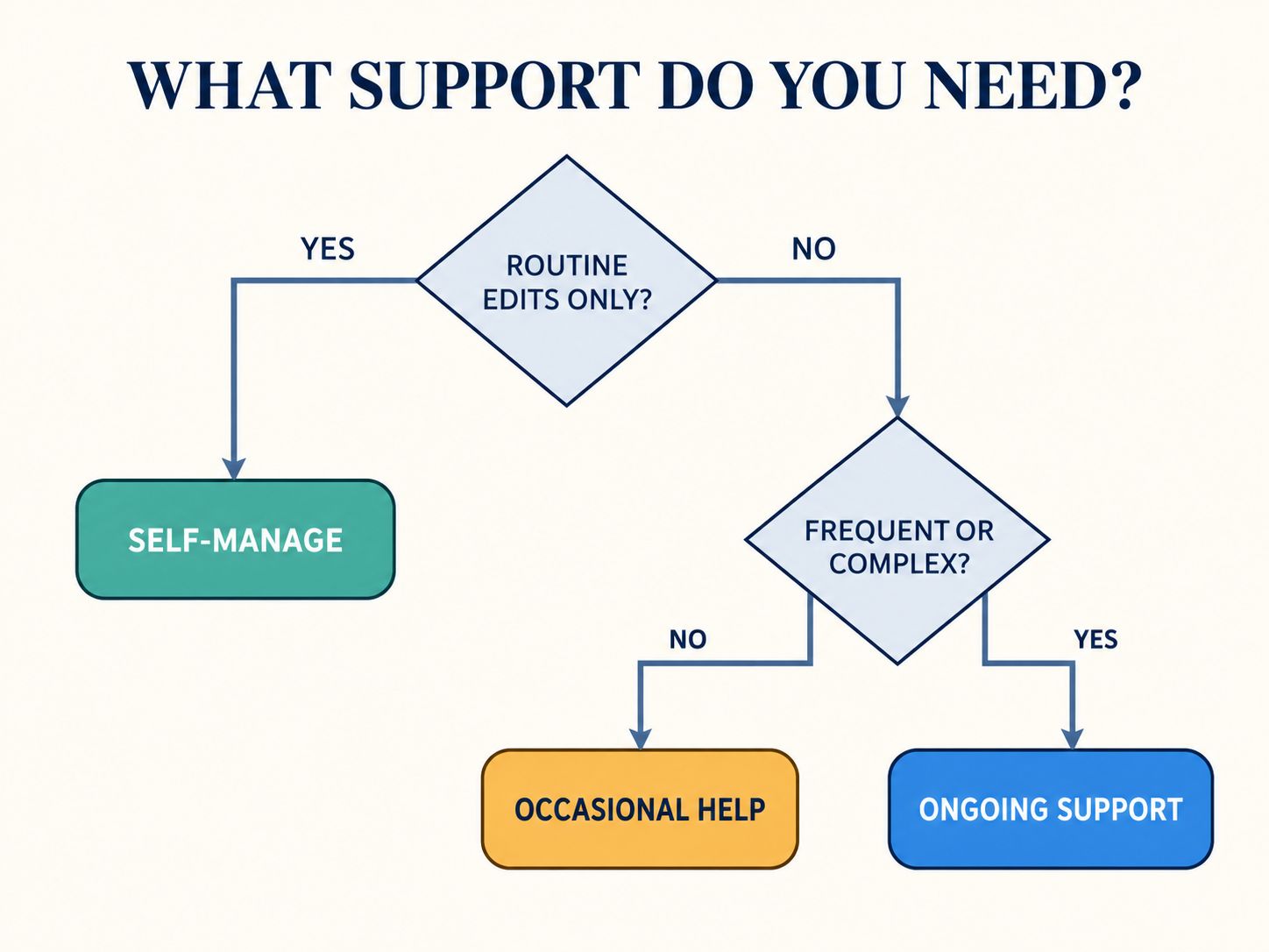 Webflow maintenance support decision tree showing when owners should self-manage, hire occasional help, or arrange ongoing professional support.