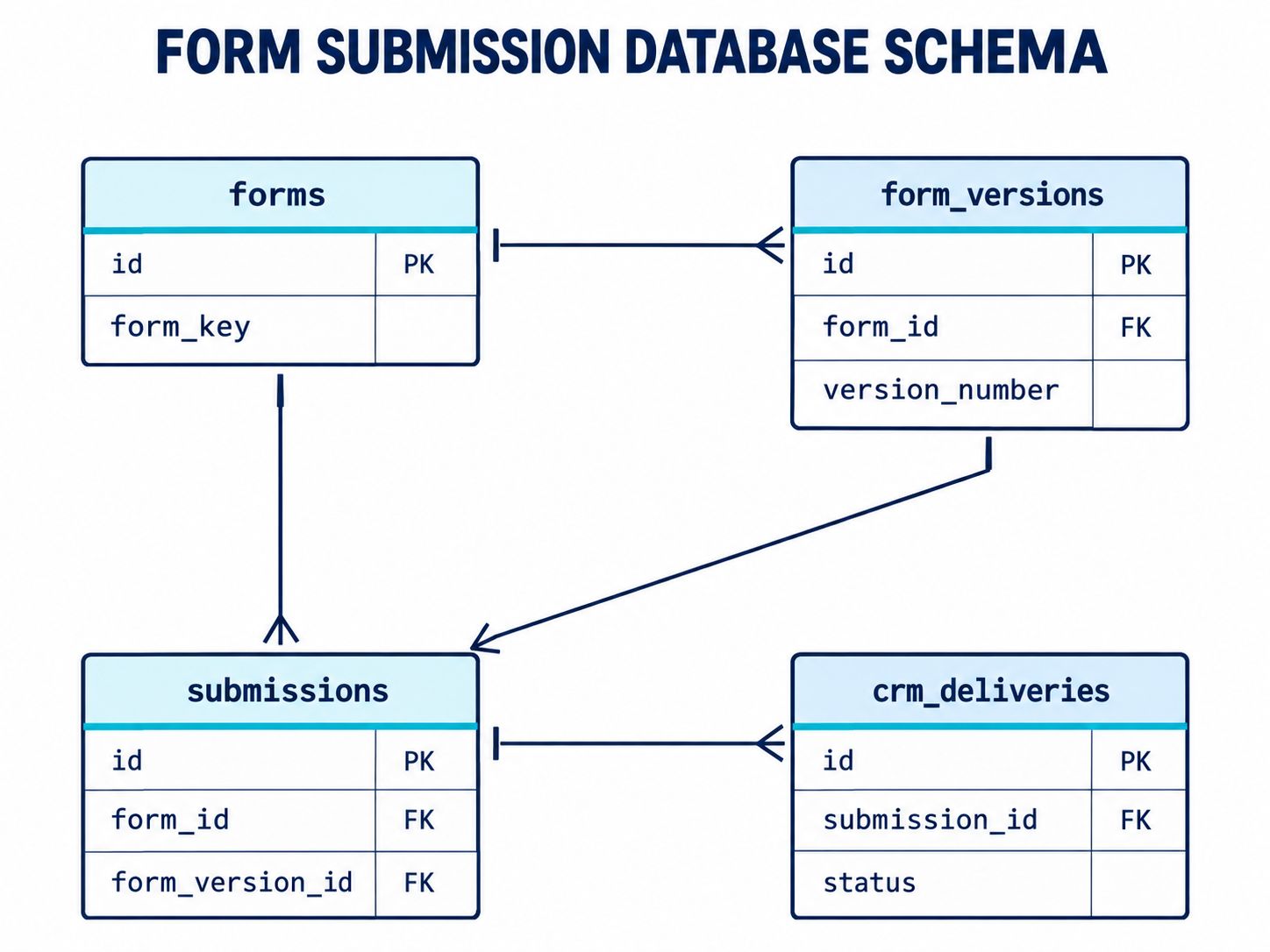 Core database relationship diagram for form versions, form submissions, CRM delivery operations, and delivery attempts