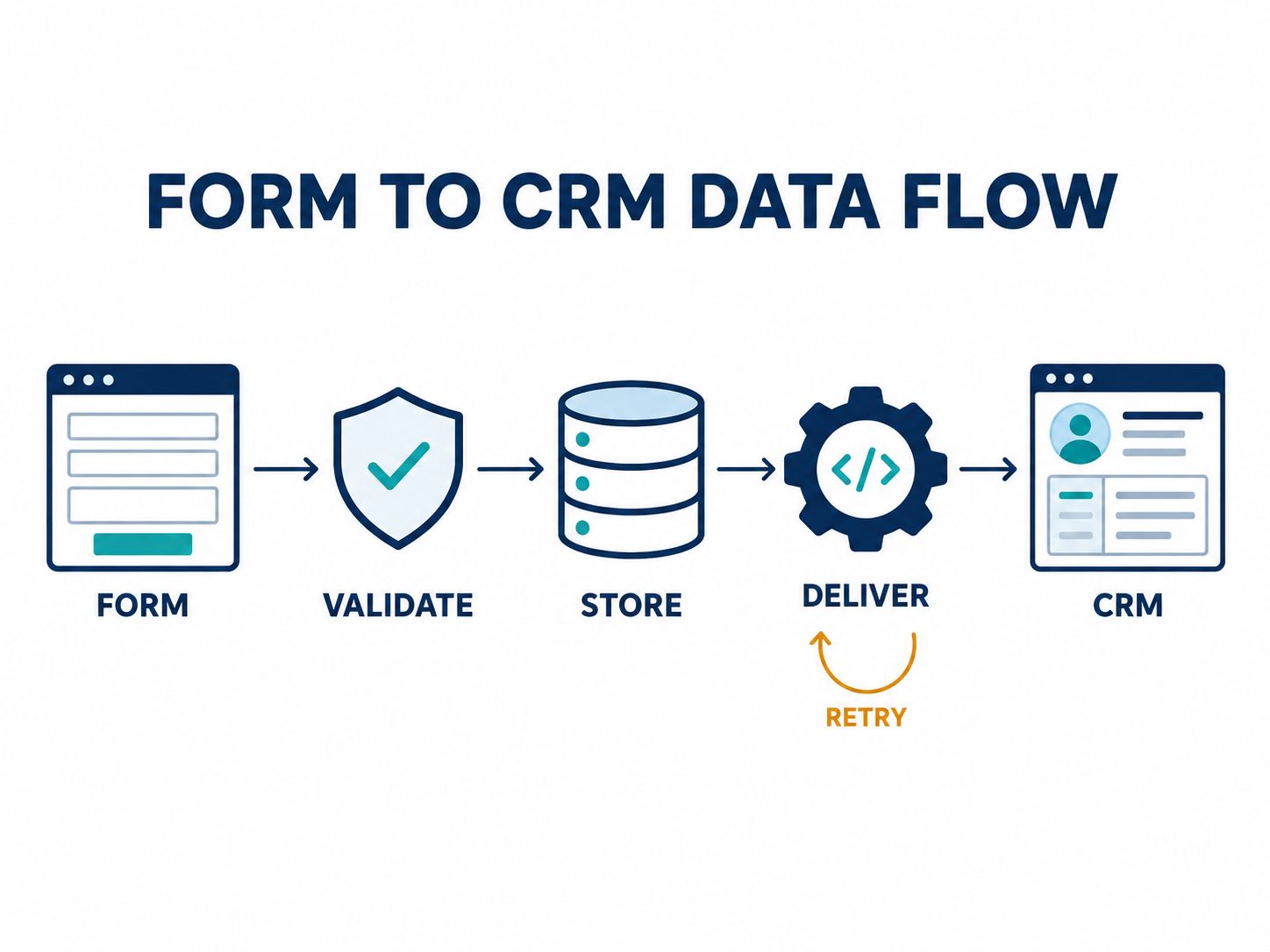 Form-to-CRM submission workflow showing landing page validation, database storage, delivery queue, CRM contact creation, and delivery status