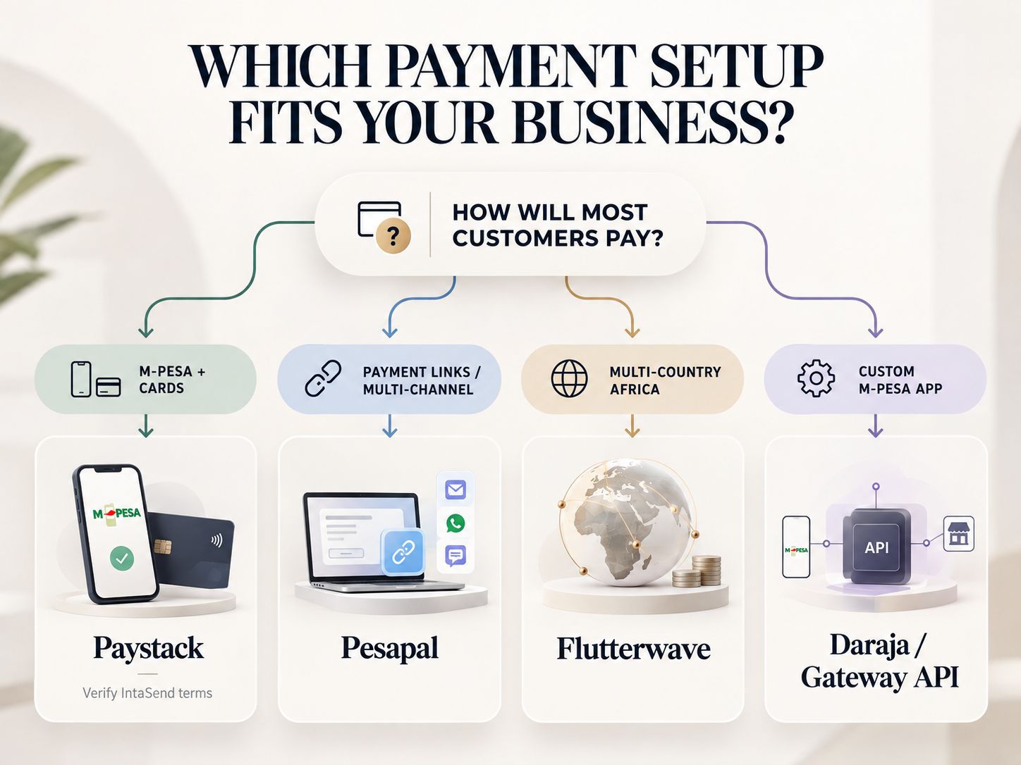 Decision matrix for choosing a Kenya payment gateway based on customer payment behavior and business model