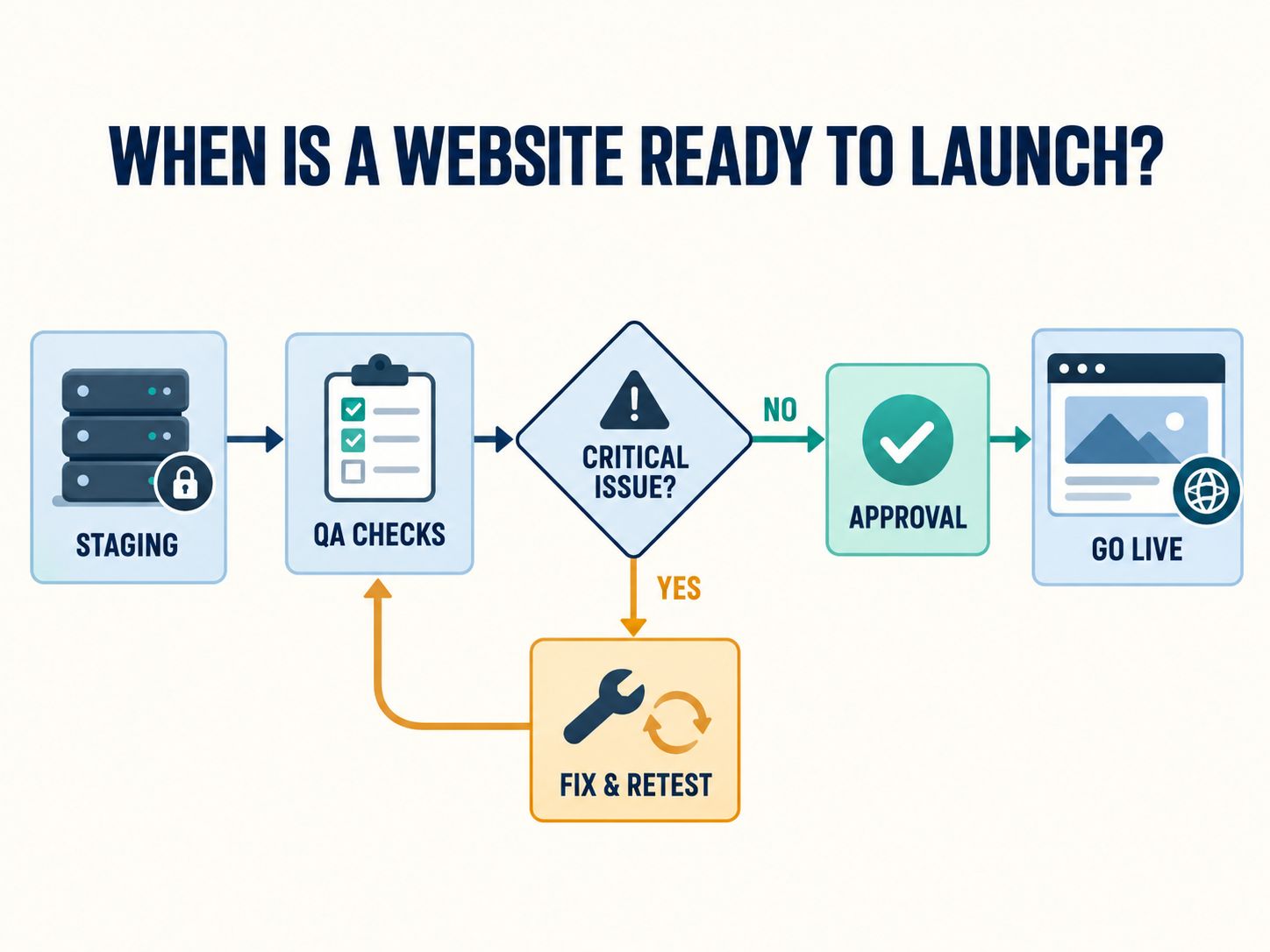Website migration launch decision flowchart showing staging, QA checks, critical issue resolution, approval, and production launch