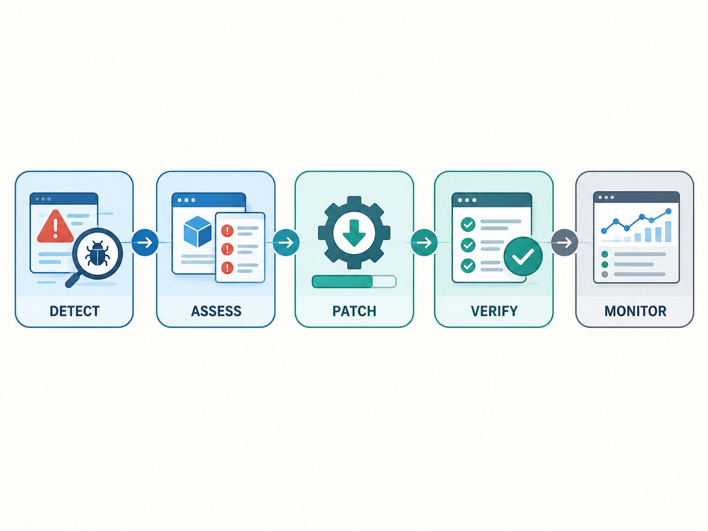 Five-stage CMS security patch lifecycle showing detection, assessment, patching, verification, and continuous monitoring