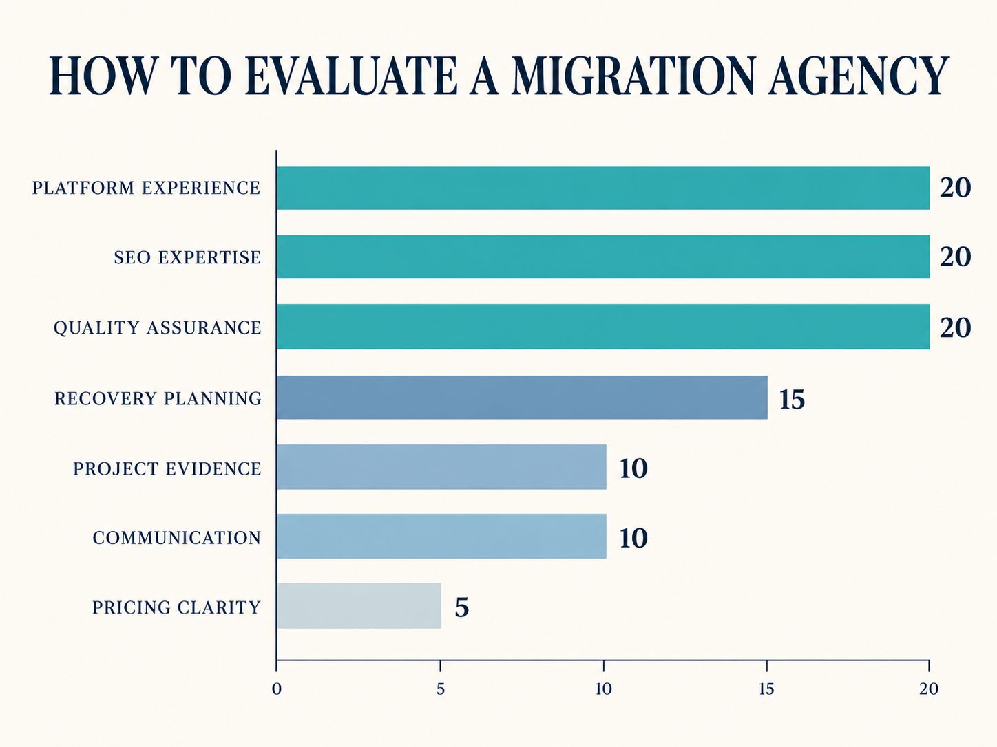 Website migration agency evaluation infographic showing weighted scores for technical experience, SEO, quality assurance, recovery, evidence, communication, and pricing