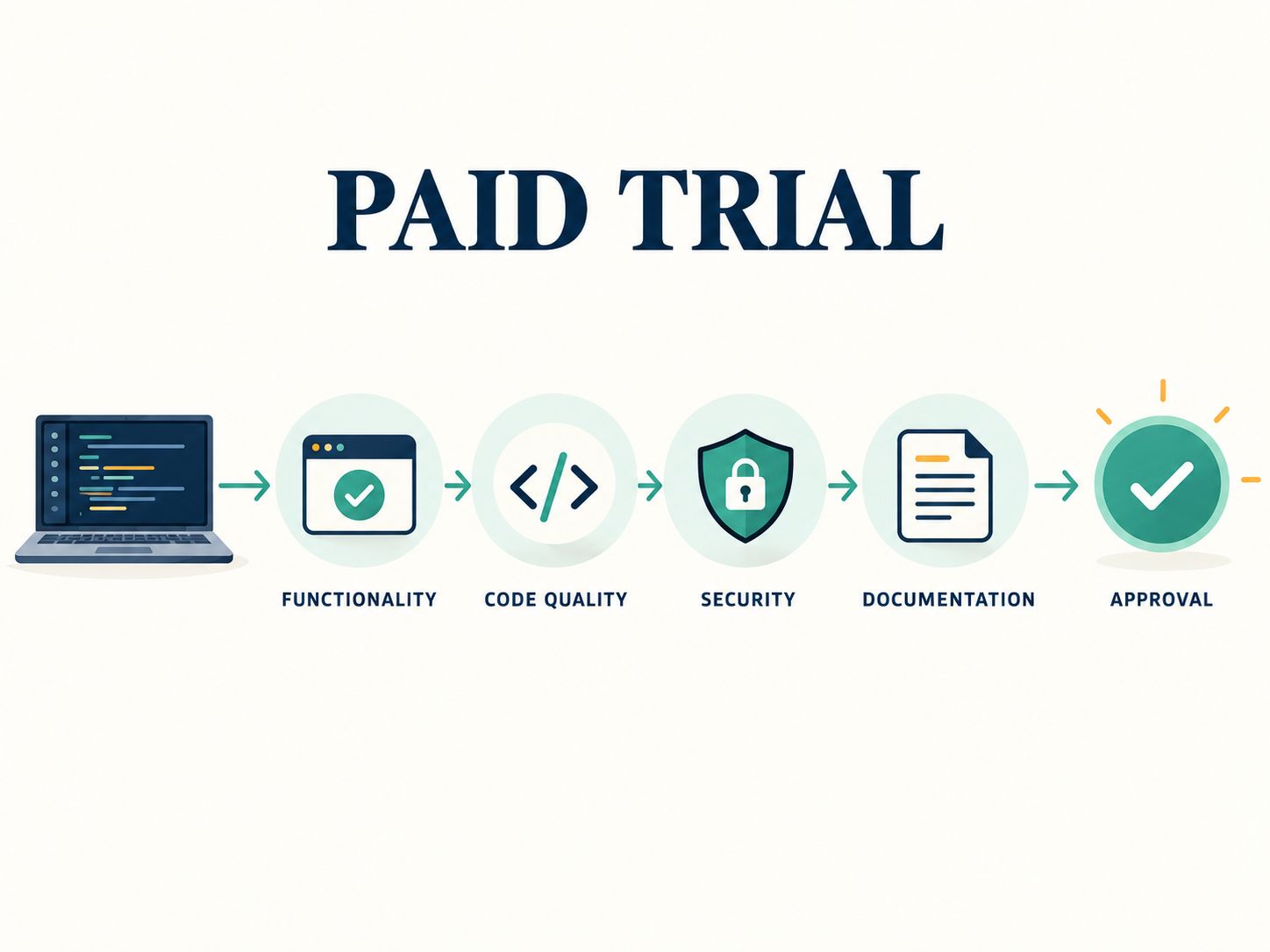 WordPress developer paid-trial evaluation pipeline with functionality, code quality, security, documentation, and approval checkpoints
