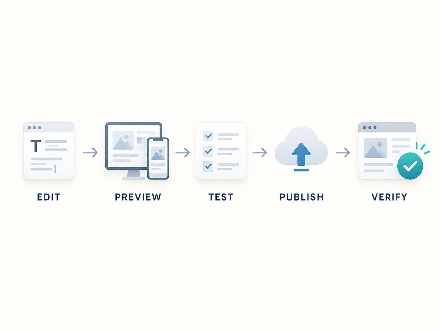 Five-step safe Webflow publishing workflow showing edit, preview, test, publish, and verify stages.