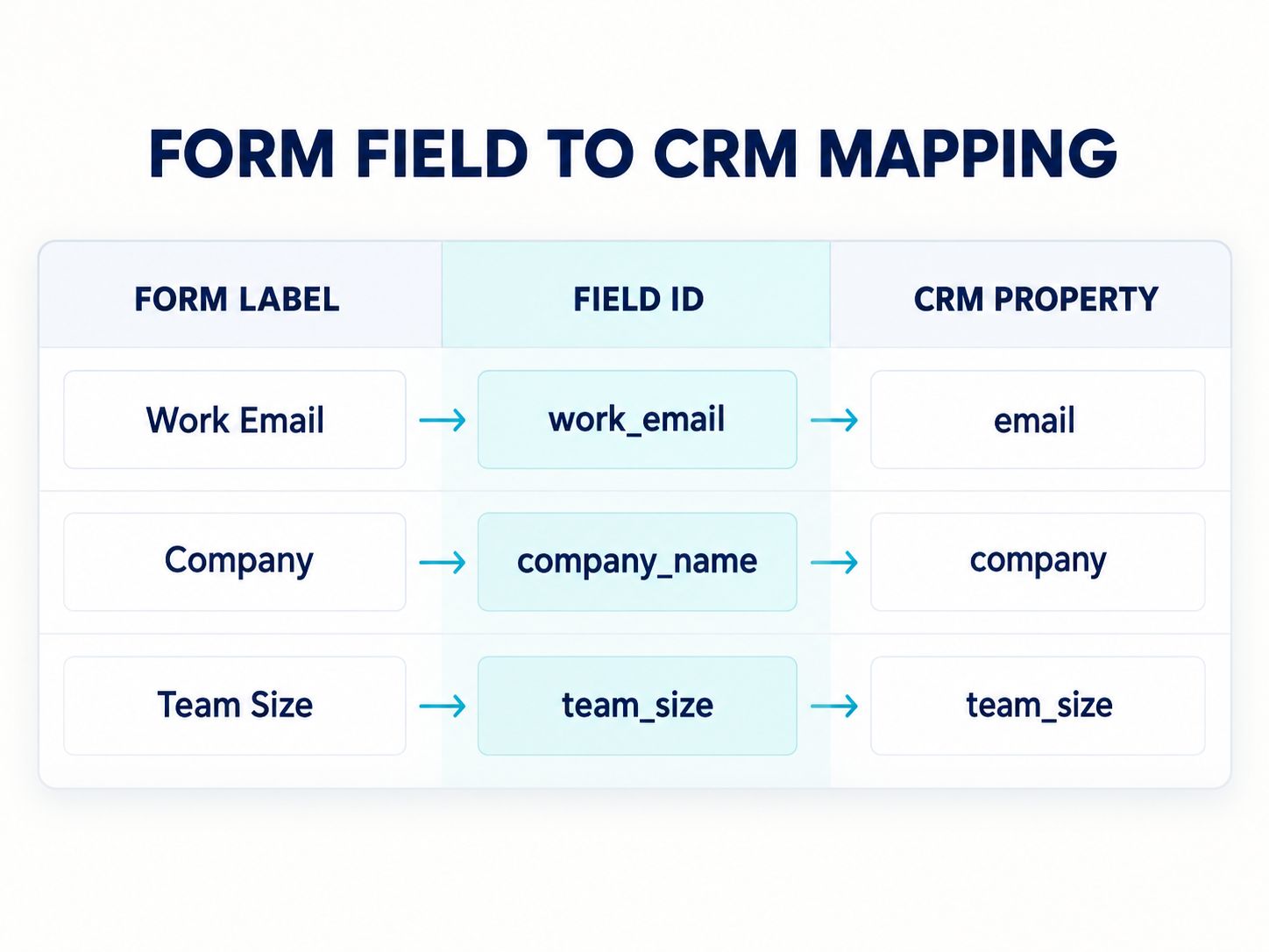 CRM field mapping diagram demonstrating how visible form labels connect to stable internal field keys and CRM properties