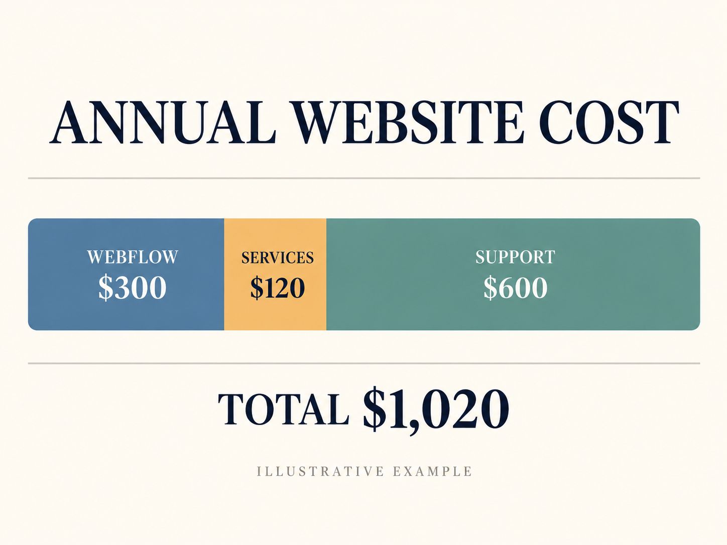 Illustrative Webflow annual website maintenance cost breakdown showing $300 for Webflow, $120 for services, $600 for support, and $1,020 total.