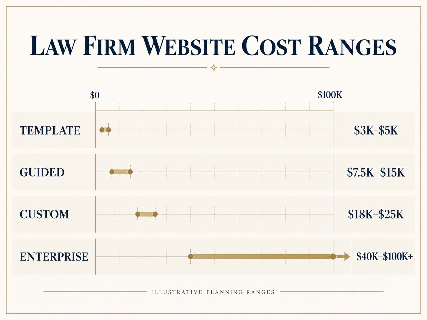 Law firm website design cost comparison showing template, guided, custom, and enterprise website pricing ranges for 2026