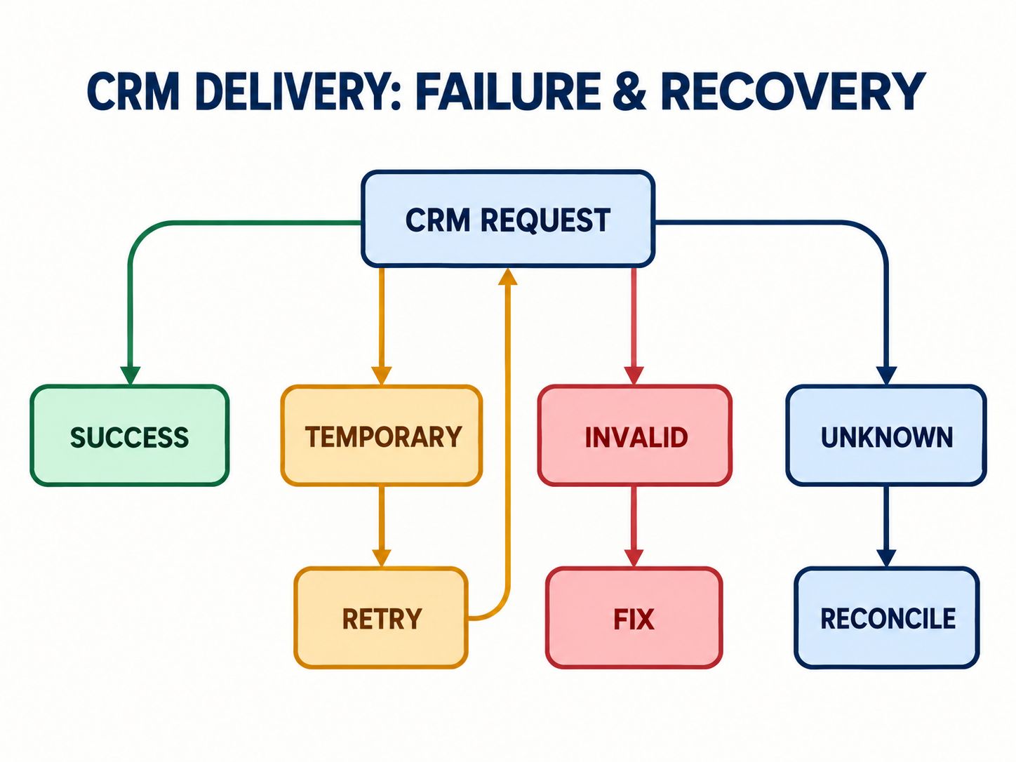 CRM API failure recovery flowchart showing successful delivery, temporary retries, invalid data correction, and uncertain outcome reconciliation