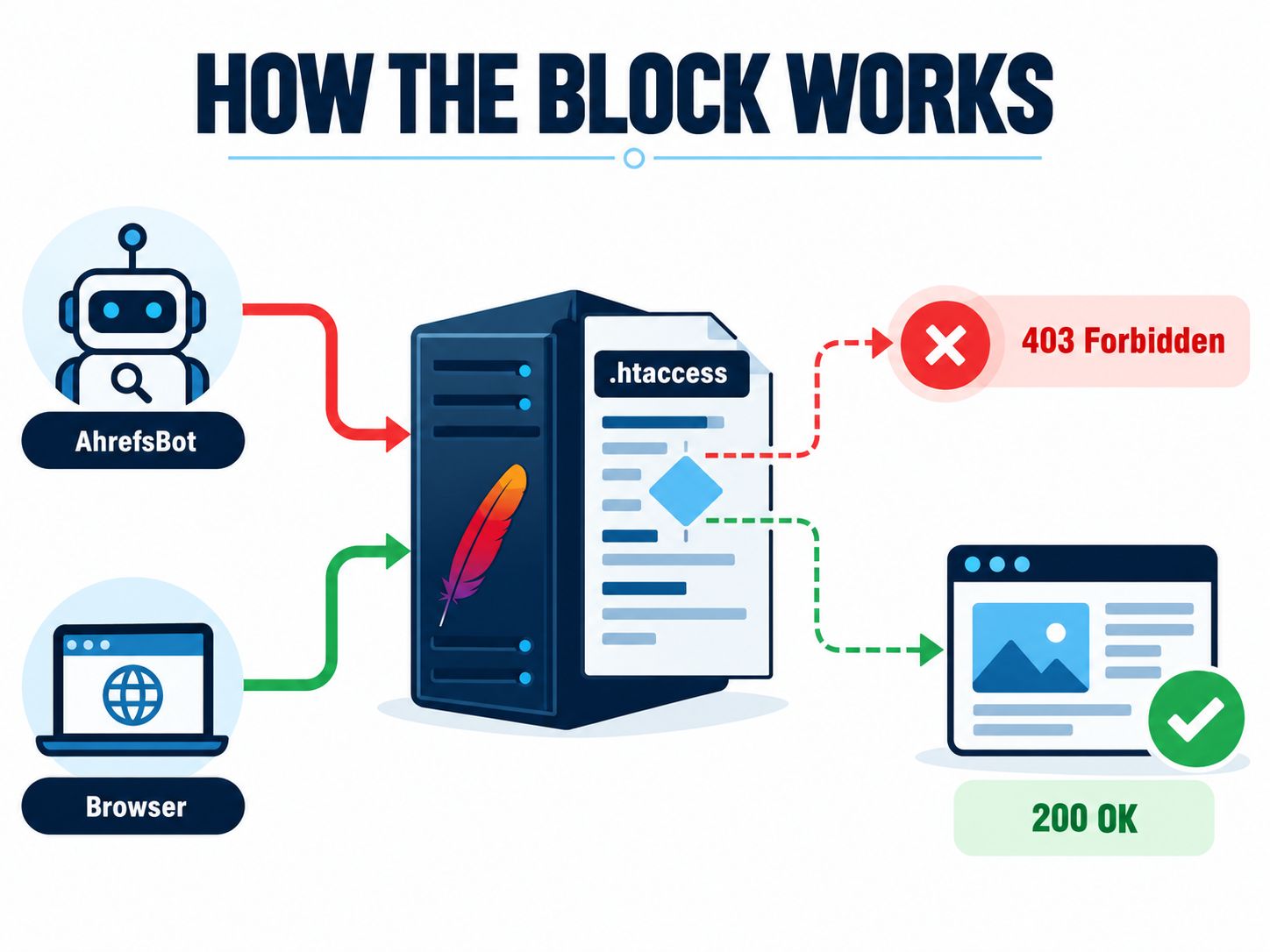 Diagram showing AhrefsBot requests blocked by an Apache .htaccess rule with HTTP 403 while normal browser requests receive HTTP 200