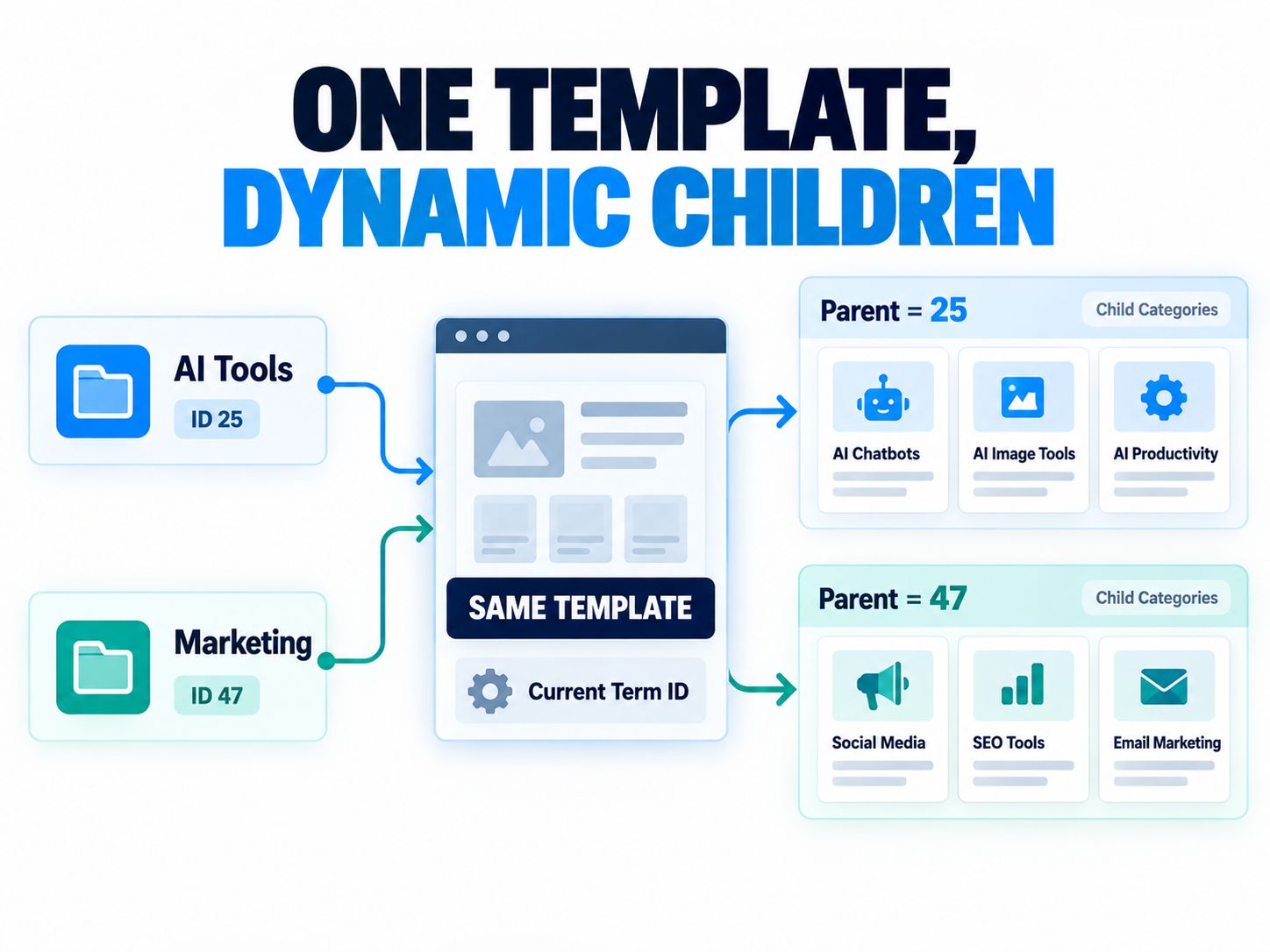 Dynamic JetEngine current term query using one template with different parent term IDs