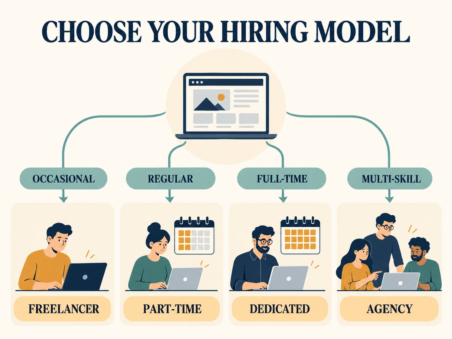 Decision-flow infographic comparing freelancers, part-time dedicated developers, full-time dedicated developers, and agencies for different WordPress workloads