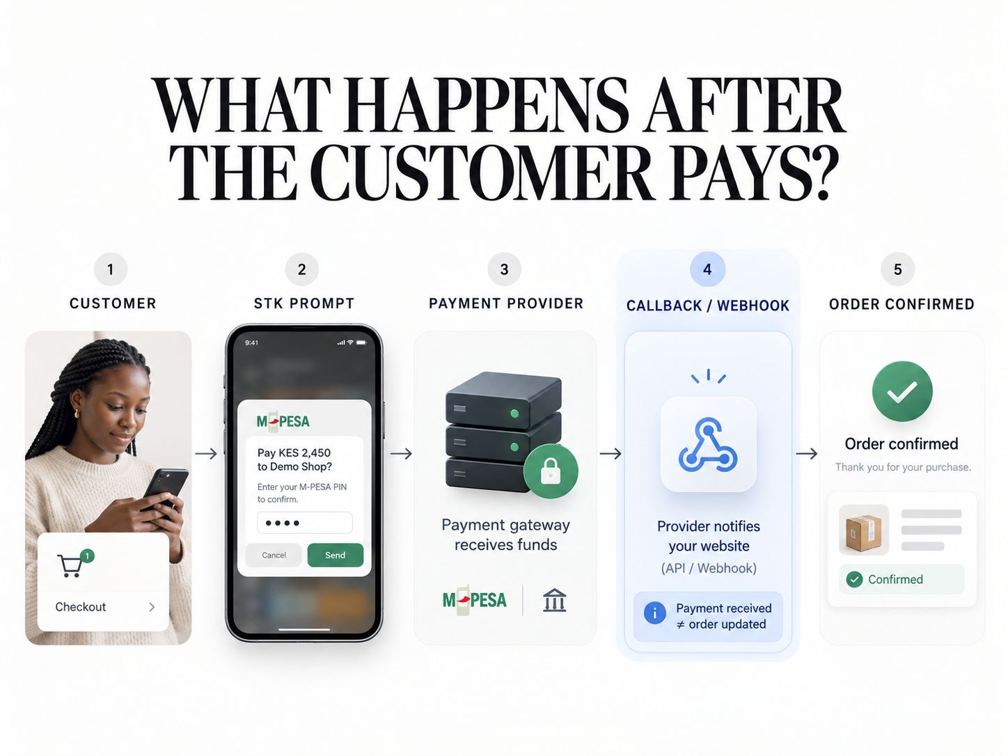 M-PESA checkout and webhook flow from customer payment to website order confirmation