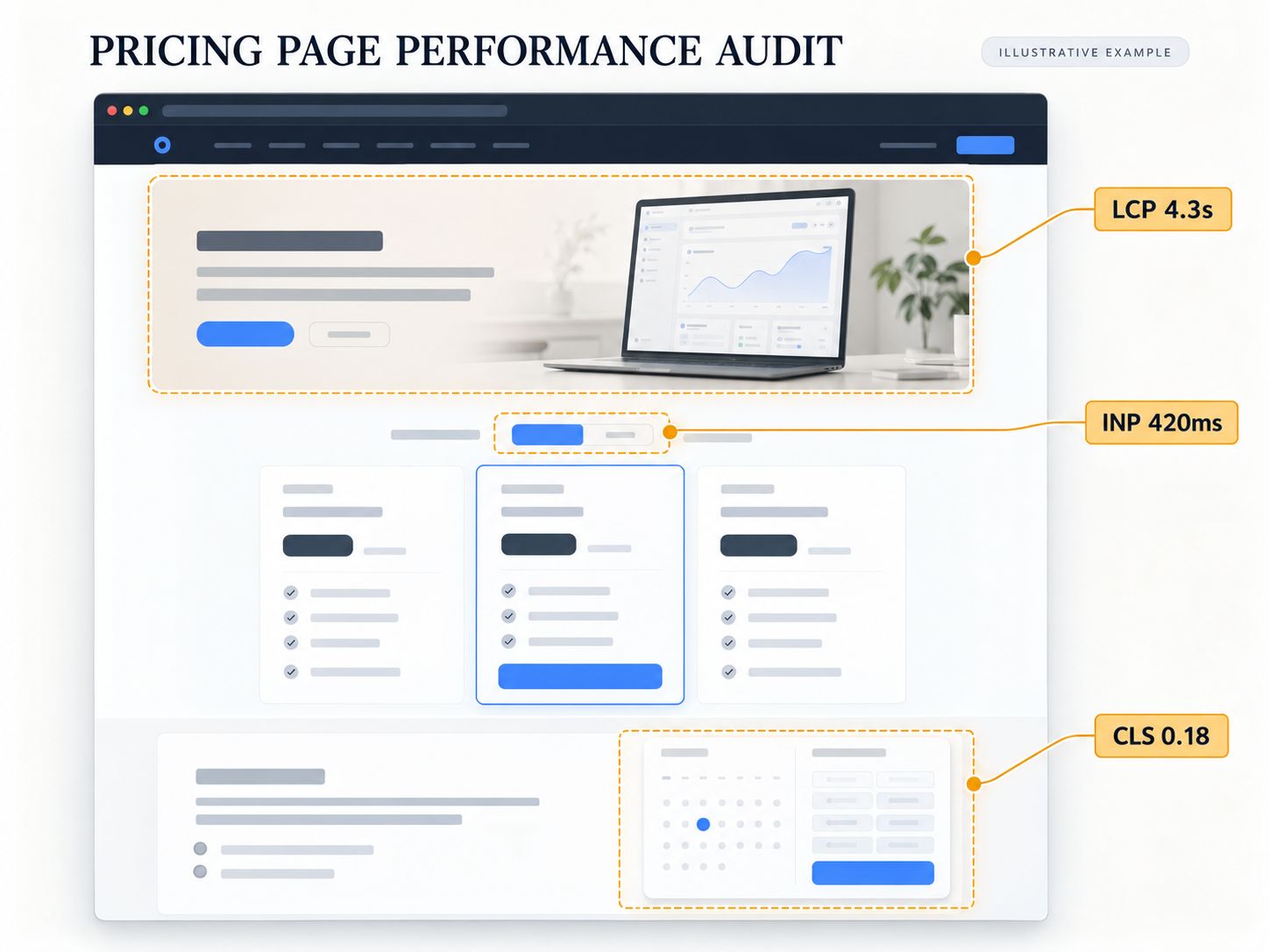 Illustrative B2B pricing page performance audit highlighting LCP 4.3 seconds, INP 420 milliseconds, and CLS 0.18