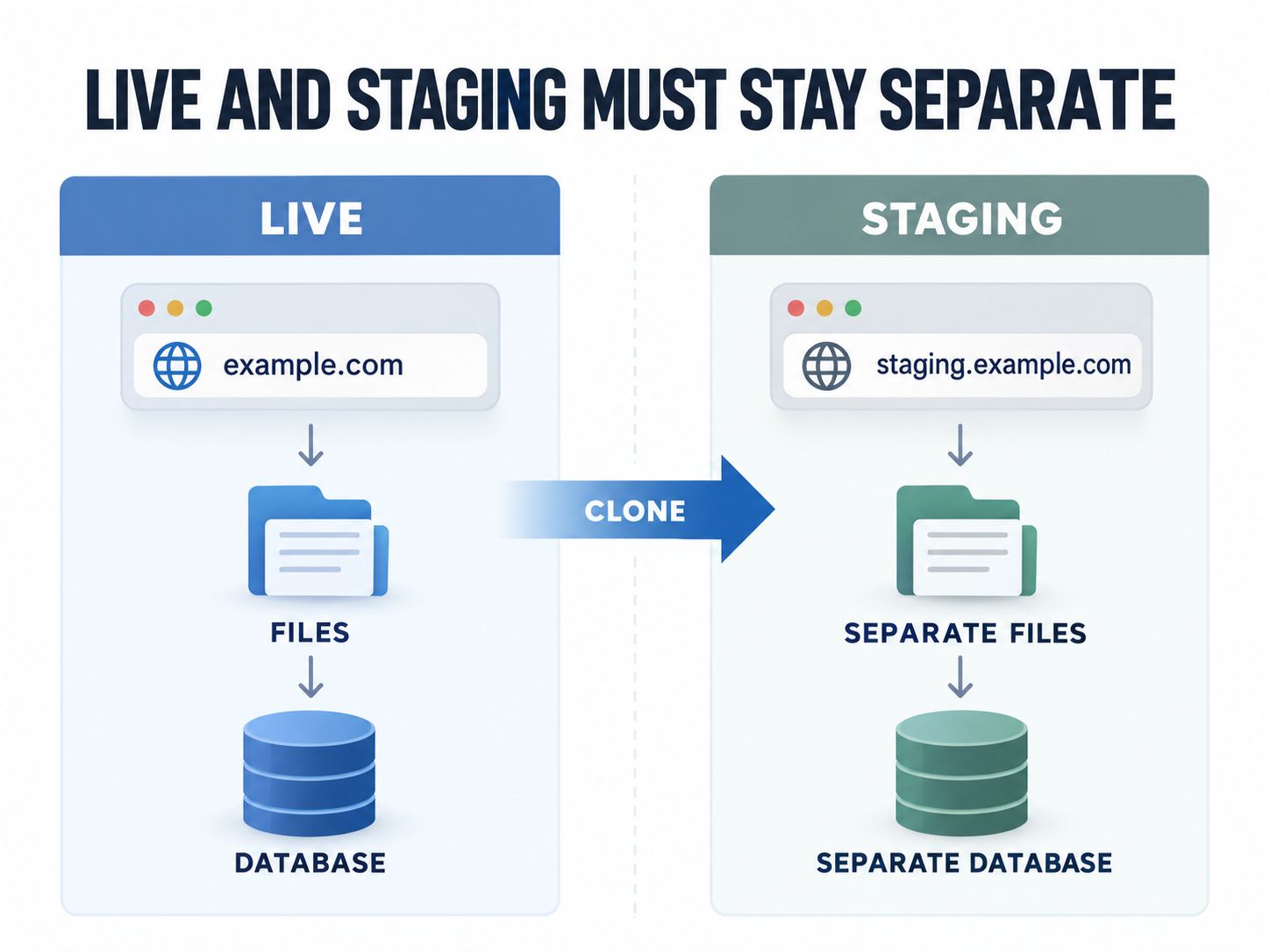 Live WordPress website and staging website using separate files and databases