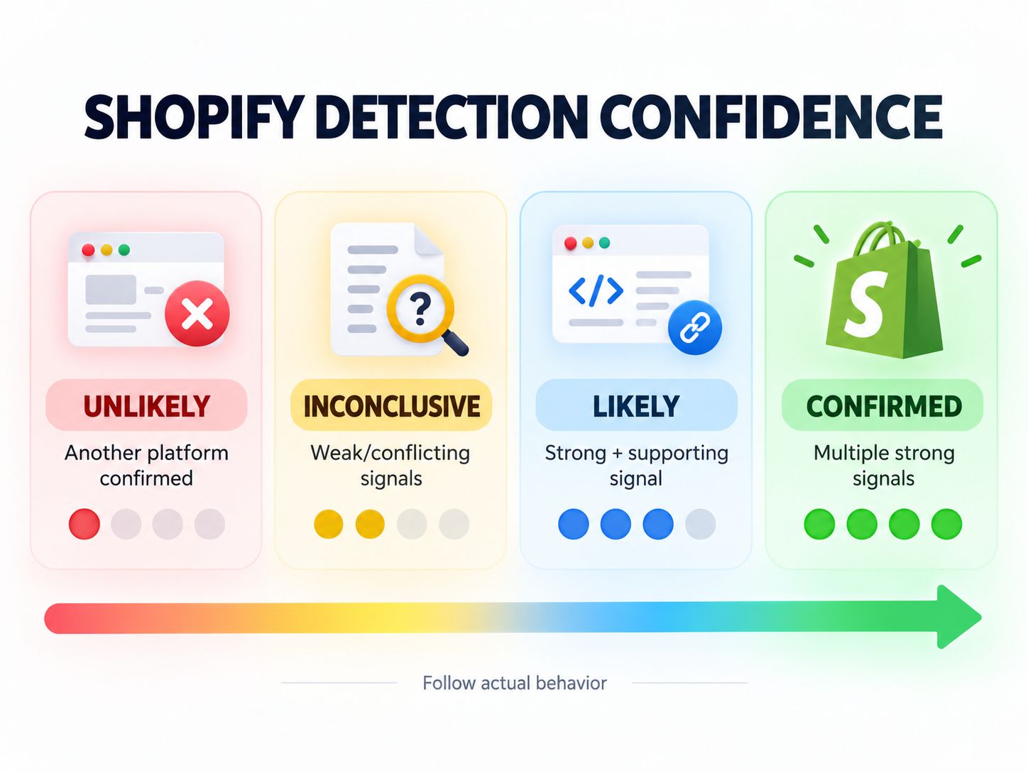 Shopify Detection Confidence Scale showing confirmed, likely, inconclusive, and probably not Shopify results