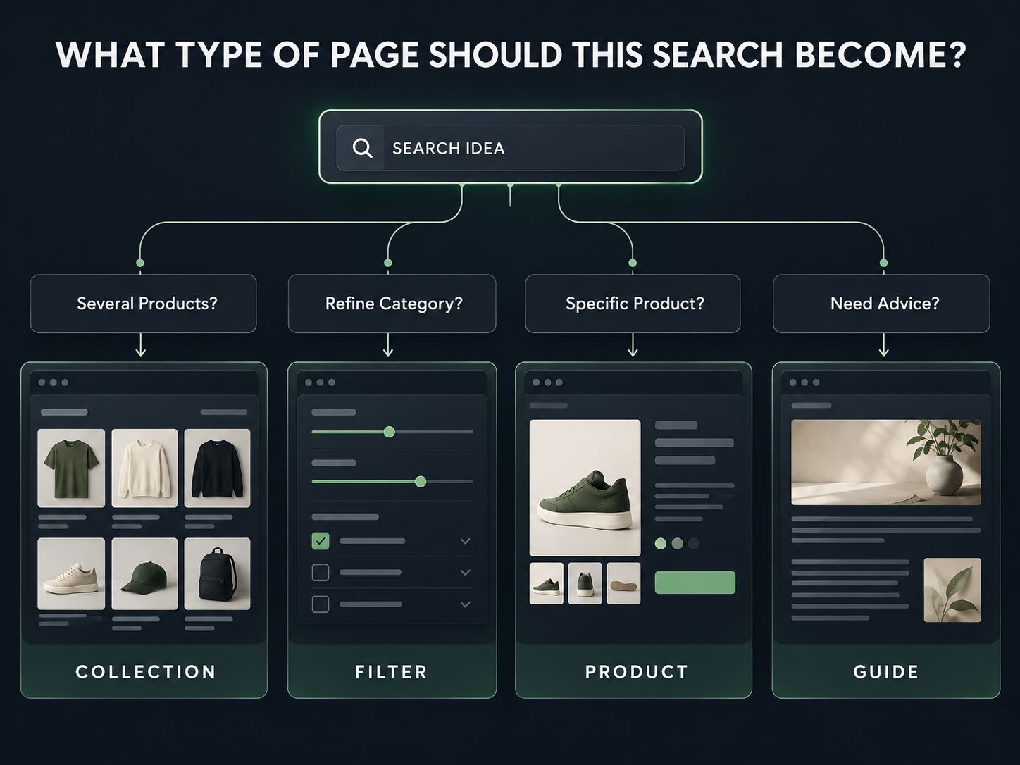 Decision tree showing whether a search should become a Shopify collection, filter, product page, or guide