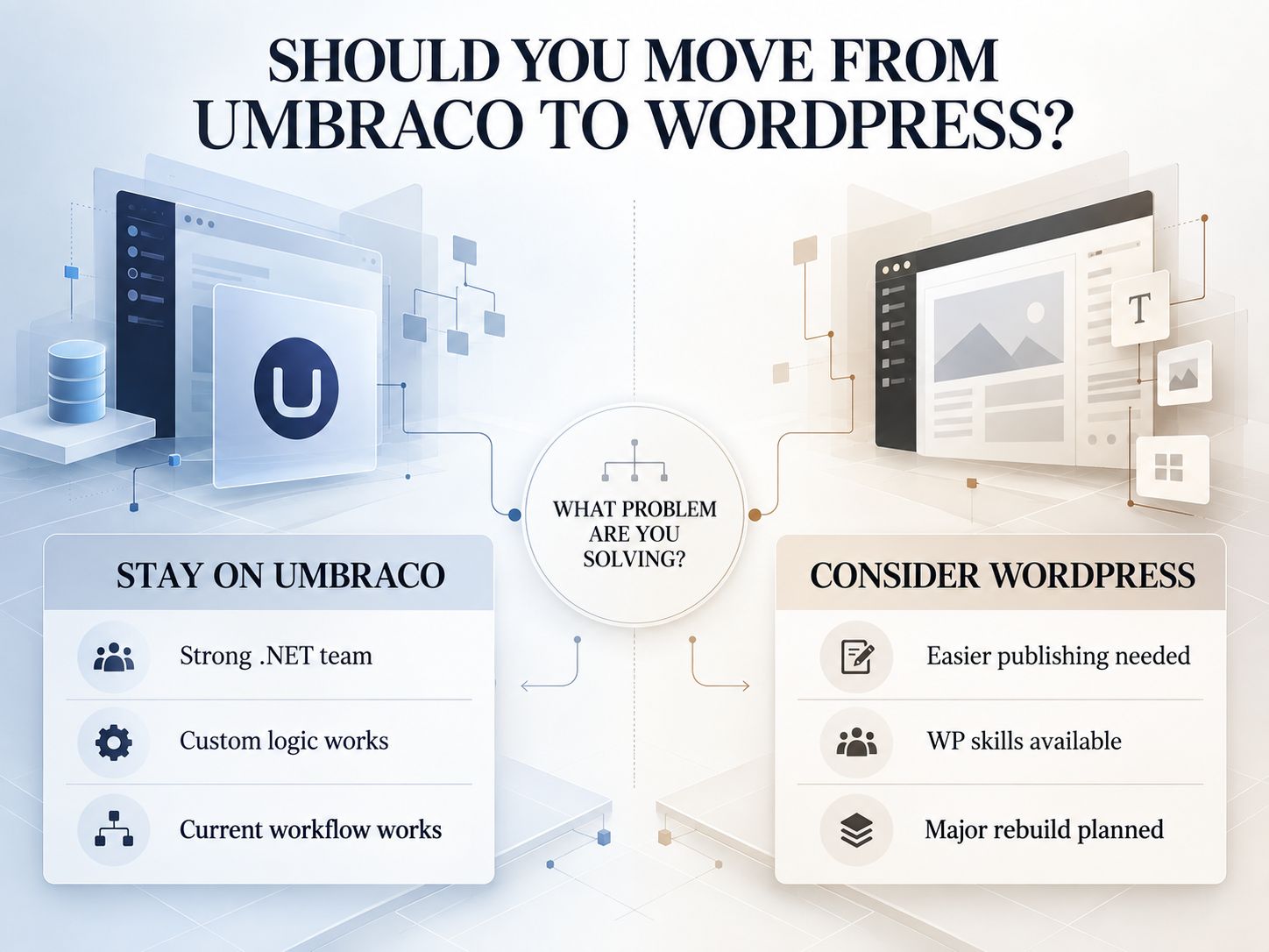 Decision framework showing when to stay on Umbraco and when to consider WordPress