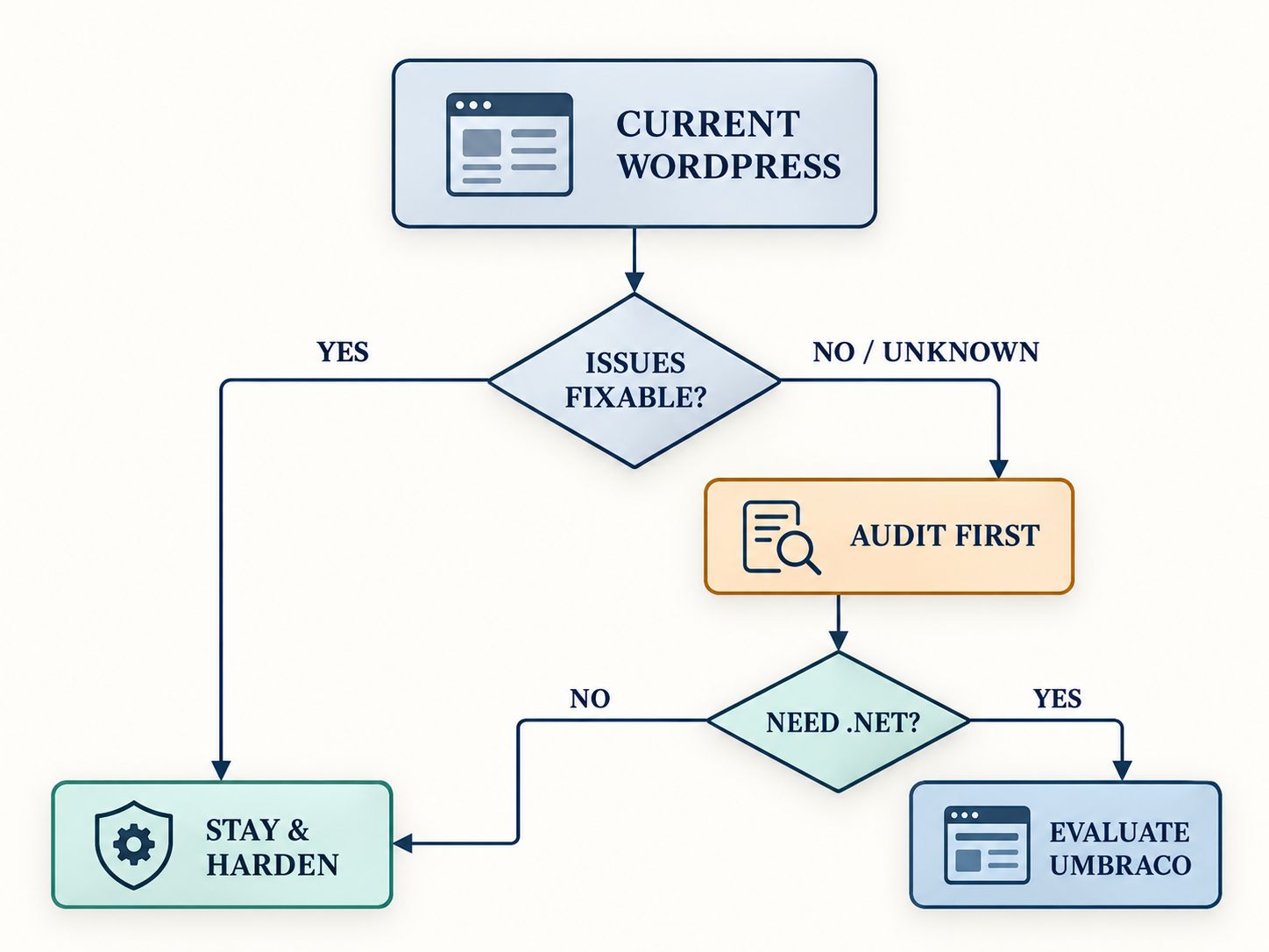 WordPress to Umbraco migration decision tree showing when to harden WordPress, investigate security issues, or evaluate an Umbraco migration