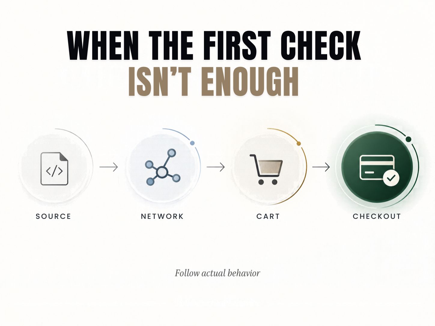Source to Checkout Verification Path showing source, network, cart, and checkout inspection