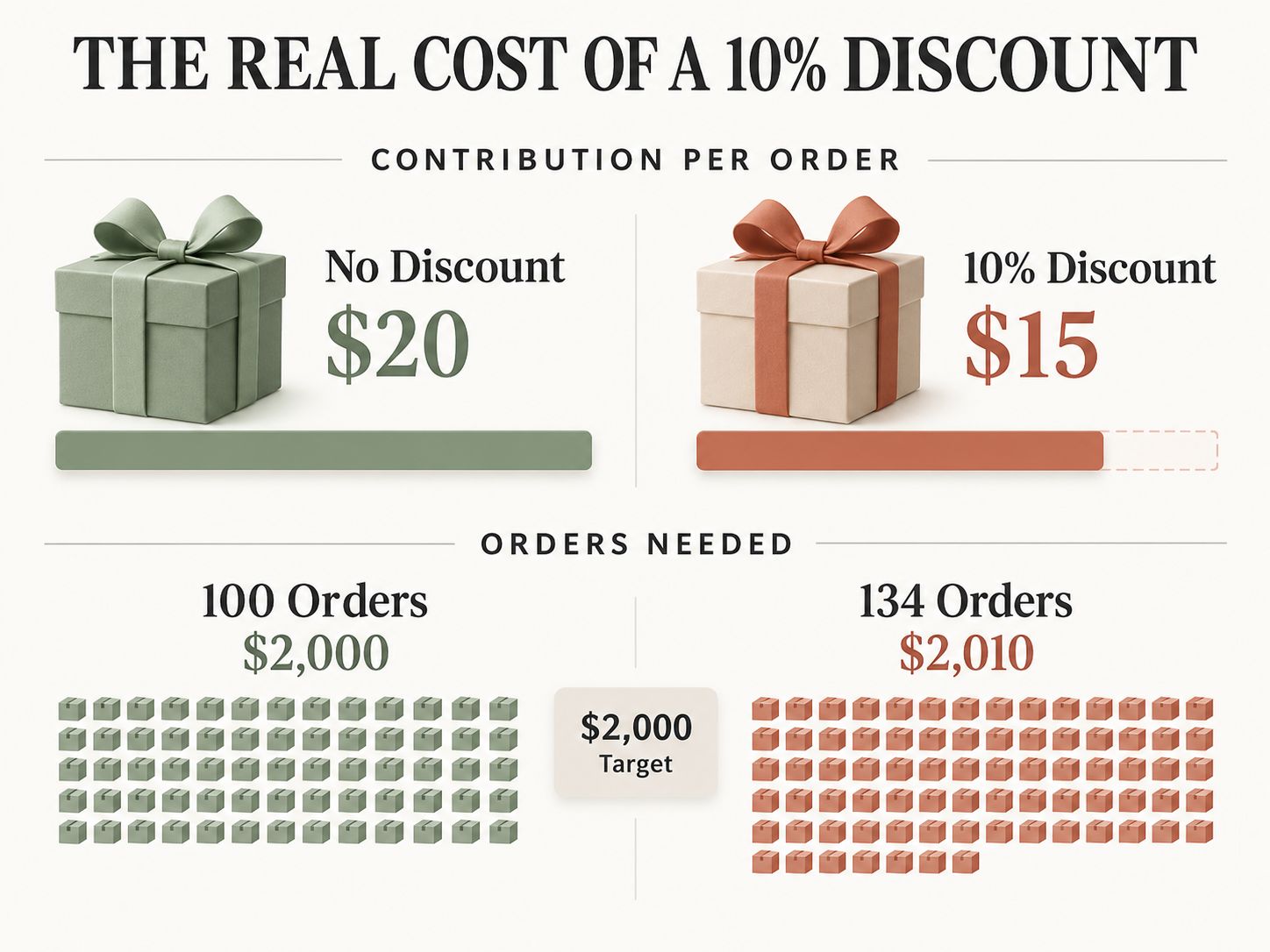 Financial comparison showing that 100 orders at $20 contribution produce $2,000, while 134 orders at $15 contribution produce $2,010