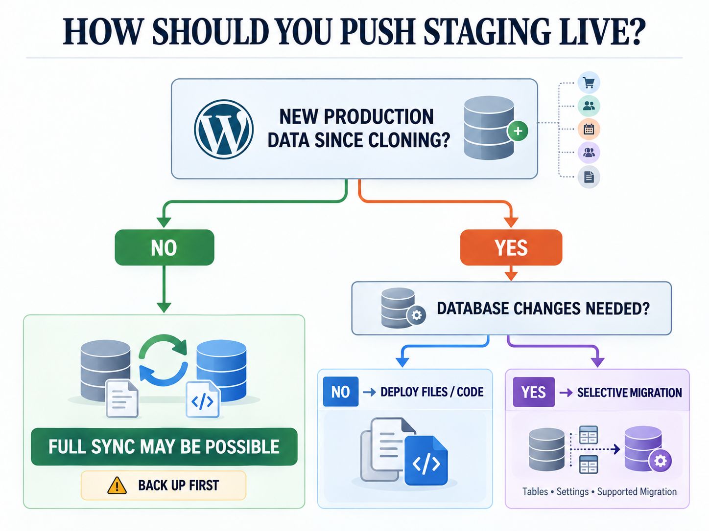 Decision flow for safely moving WordPress staging changes back to production