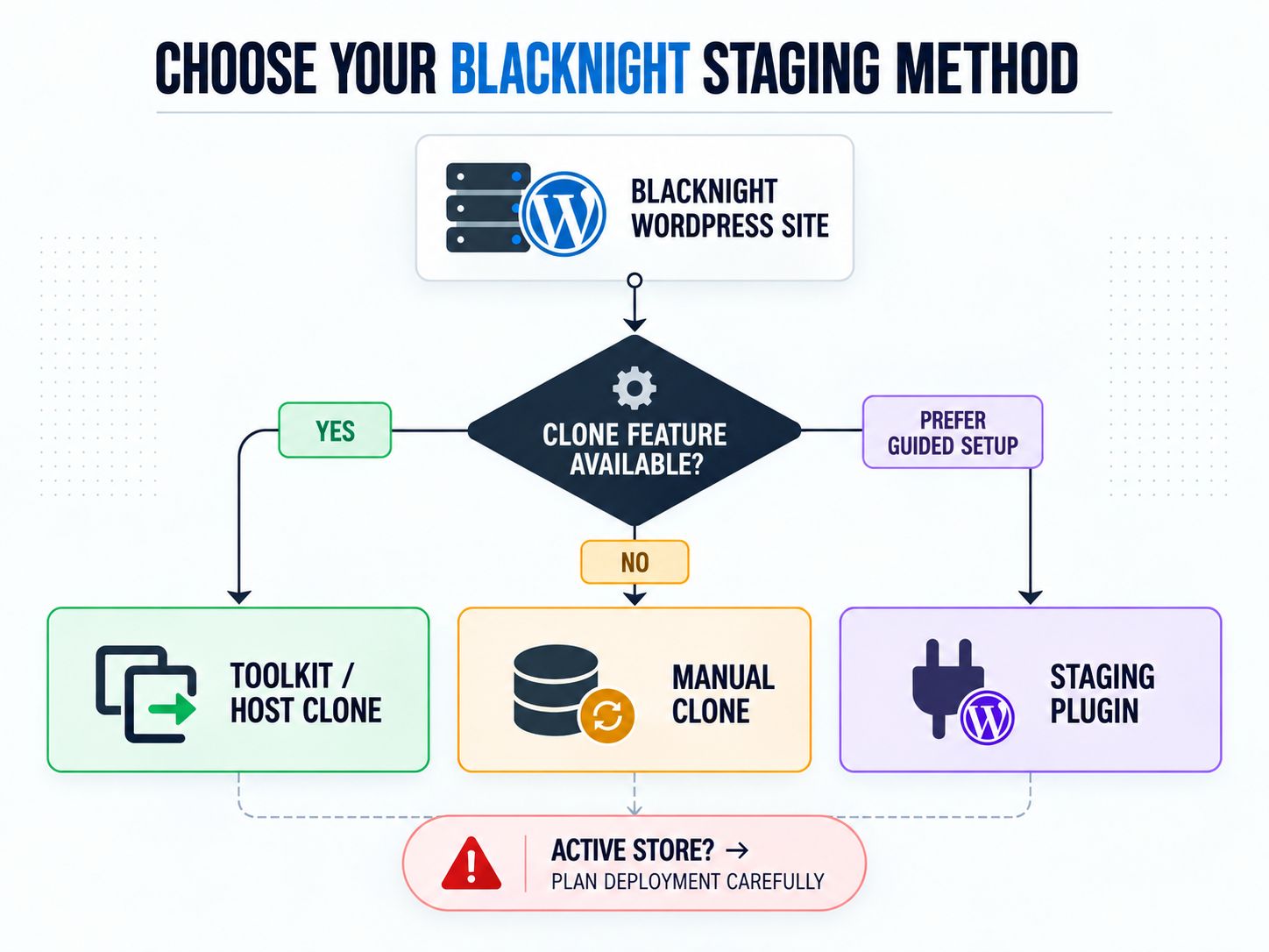 Decision flow for choosing a Blacknight WordPress staging method