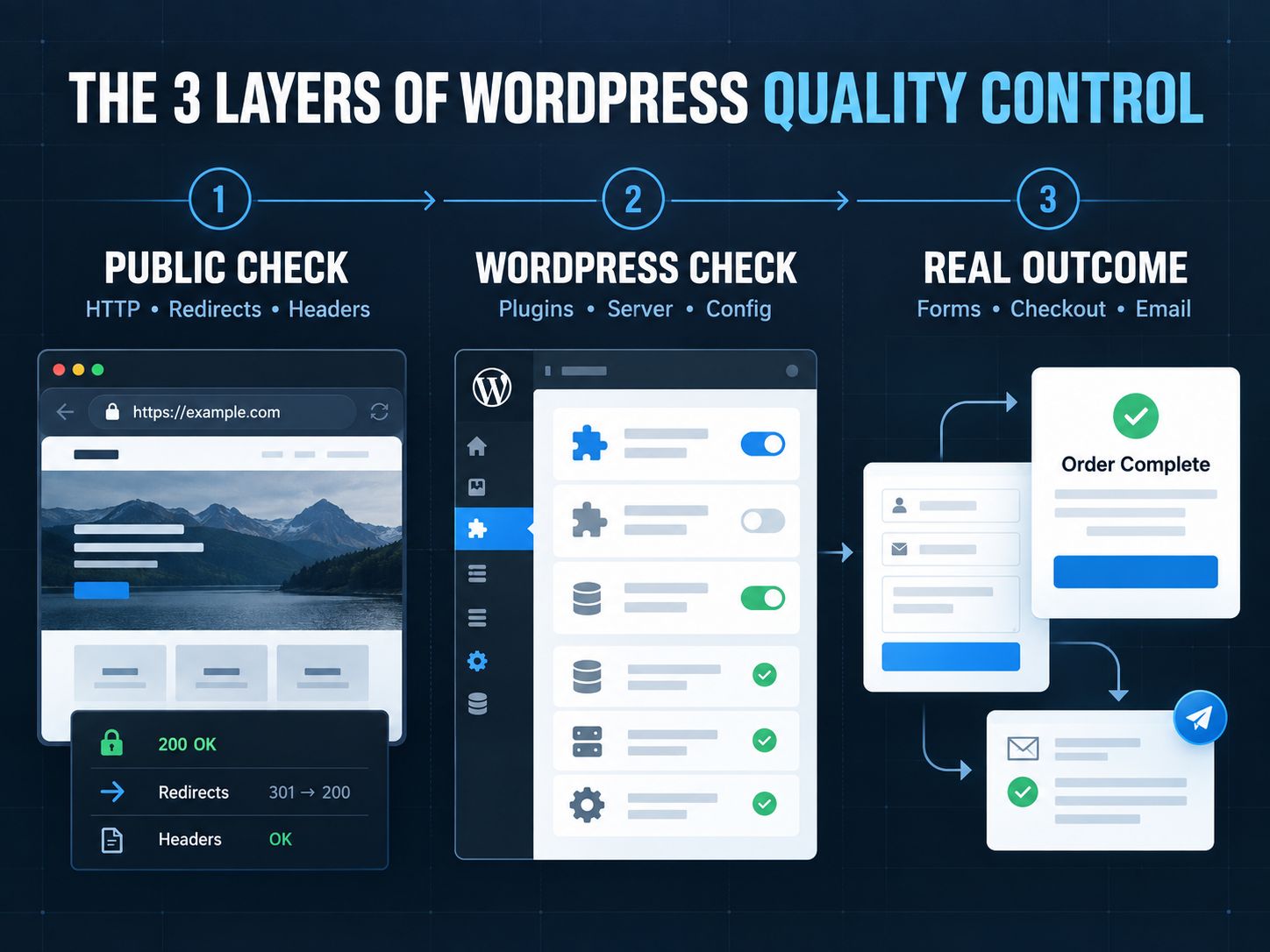 The three layers of WordPress website quality control: public checks, internal WordPress checks, and real outcome testing