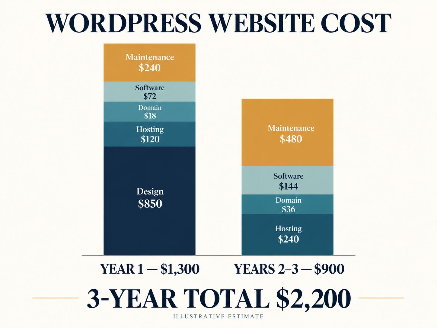 WordPress website cost breakdown showing an illustrative first-year cost of $1,300, additional recurring costs of $900 over two years, and a three-year total of $2,200.