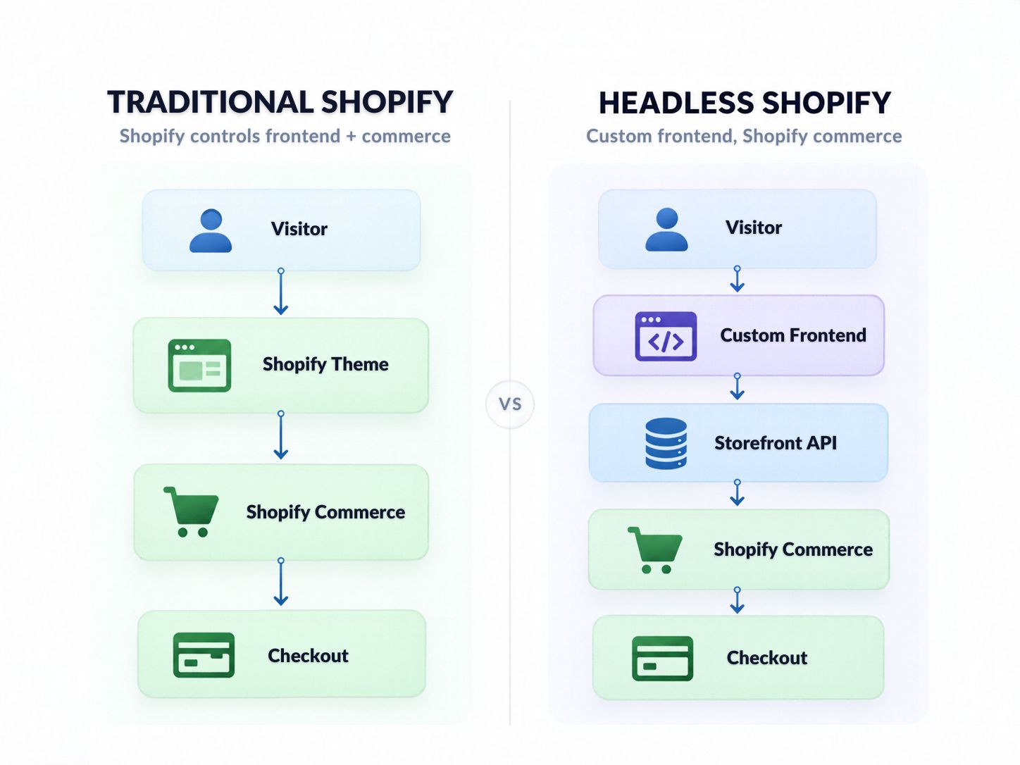 Traditional Shopify versus Headless Shopify architecture comparison