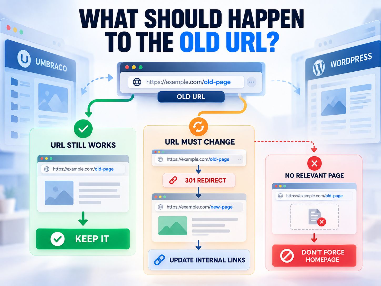 SEO-safe old URL to new WordPress URL migration decision flow