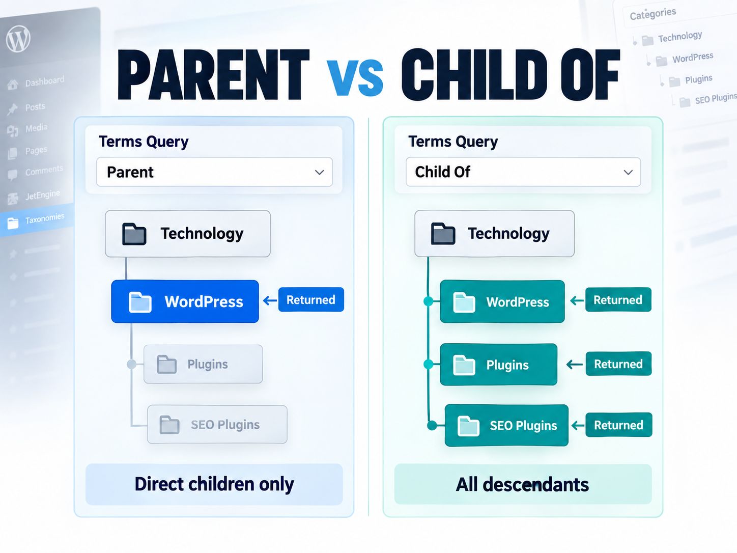 Parent vs Child Of in a JetEngine Terms Query showing direct children and descendants