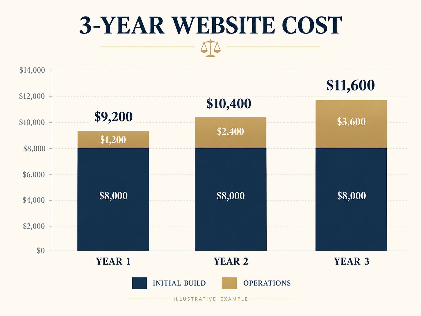 Three-year law firm website ownership cost chart showing an illustrative initial build cost of $8000 and cumulative annual operating expenses of $1200