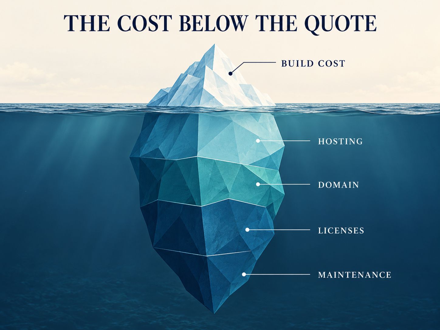 Iceberg-style illustration of WordPress website ownership costs showing the visible build price and recurring expenses for hosting, domain registration, licenses, and maintenance.