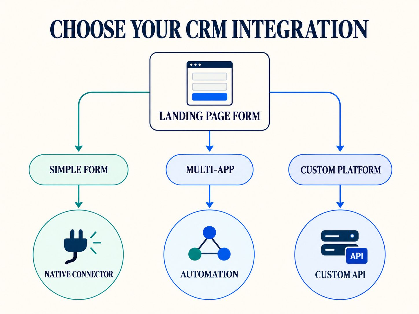 Comparison of native CRM integrations, middleware, and custom API architectures for landing page builders