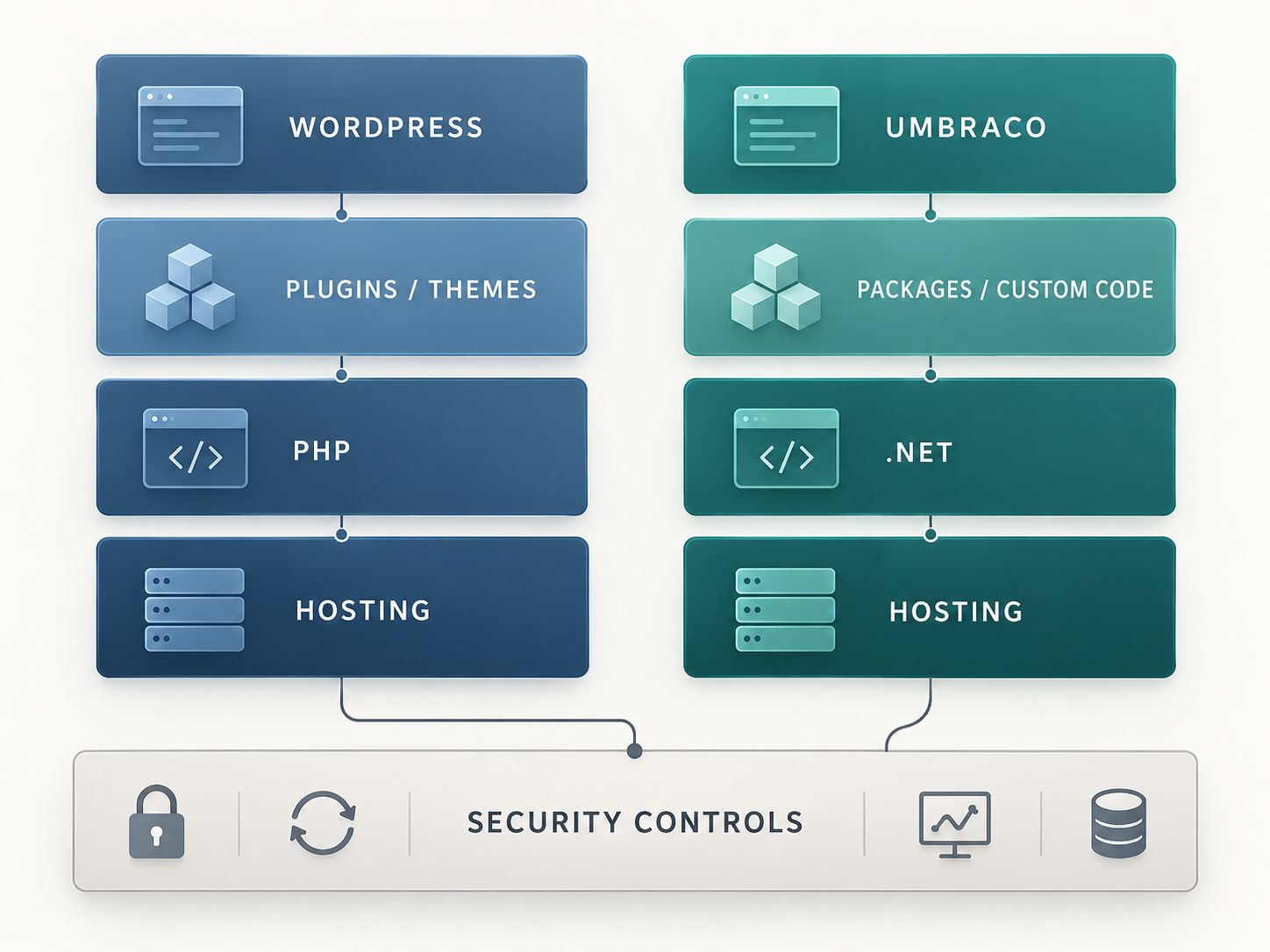 Umbraco vs WordPress security architecture comparison showing .NET and PHP technology stacks, extensions, hosting, and shared security controls