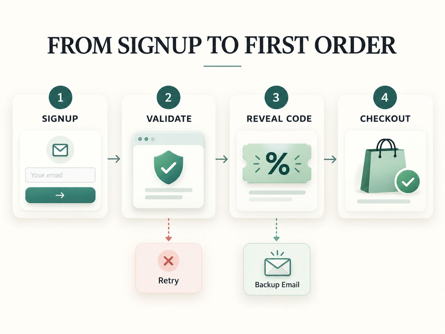 First-order discount delivery flow showing email signup, validation, immediate coupon reveal, checkout, backup email, and retry handling
