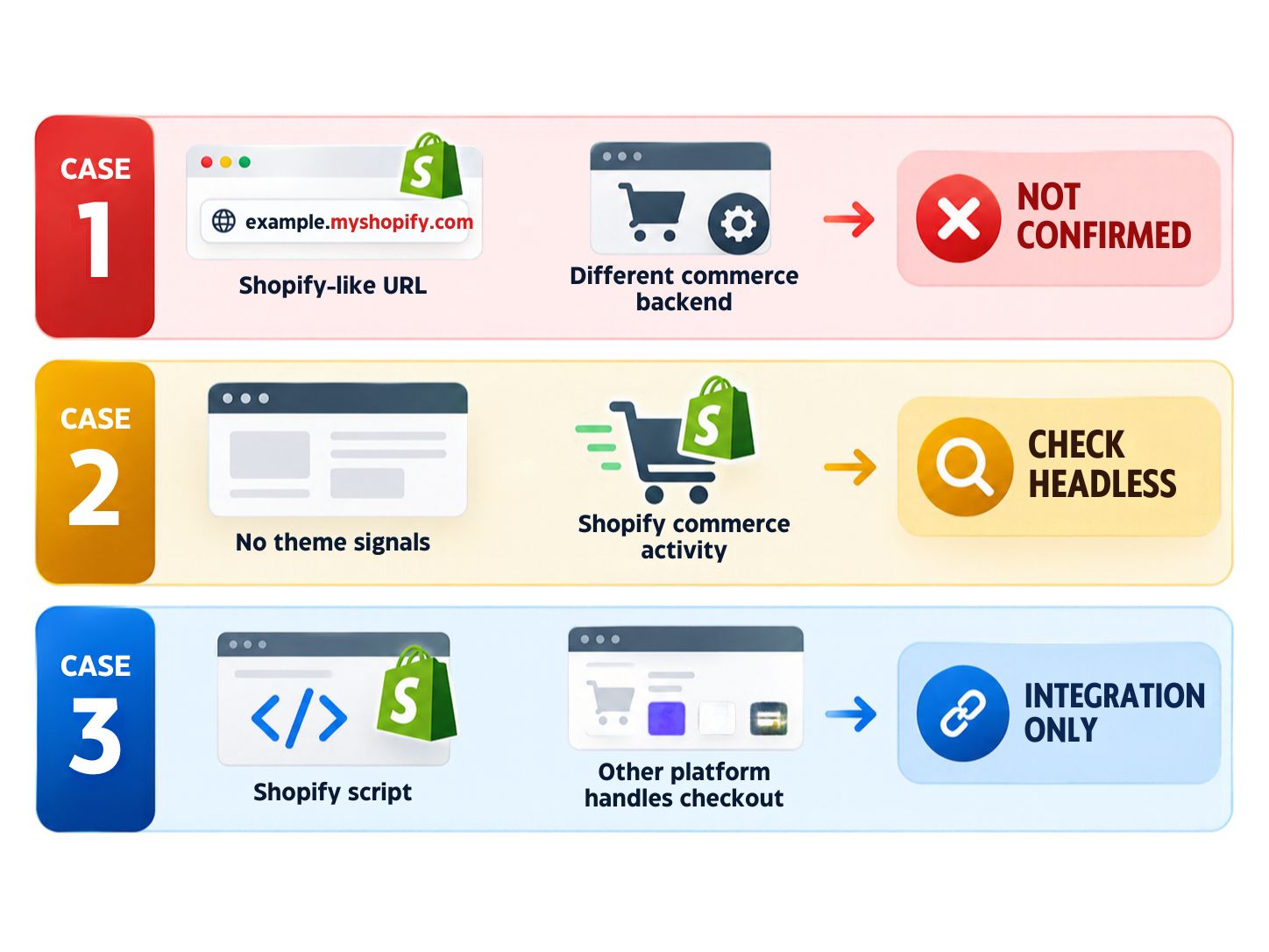 Decision matrix for conflicting Shopify detection signals