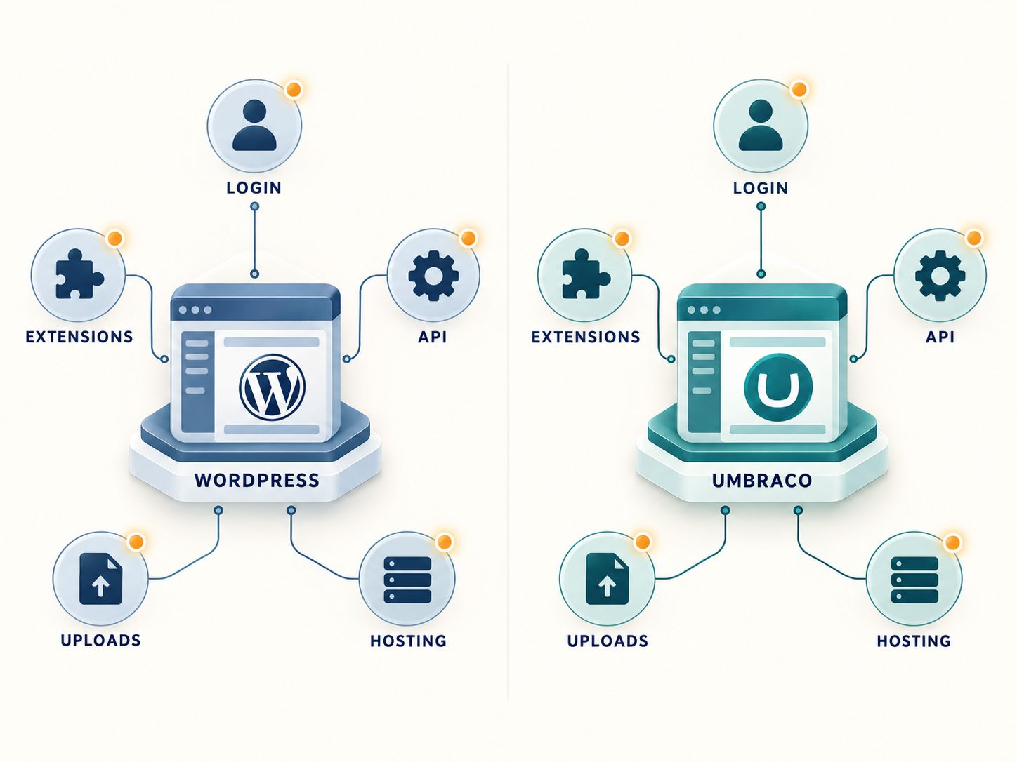 WordPress and Umbraco attack surface comparison illustrating login interfaces, extensions, APIs, file uploads, and hosting infrastructure