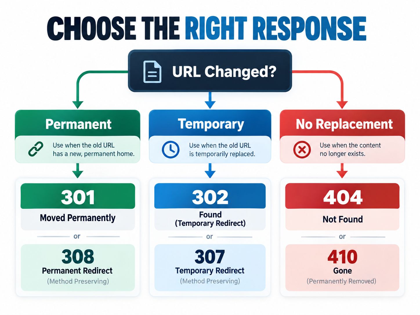 Decision tree showing when to use HTTP 301 or 308, 302 or 307, and 404 or 410 based on whether a page move is permanent, temporary or has no replacement