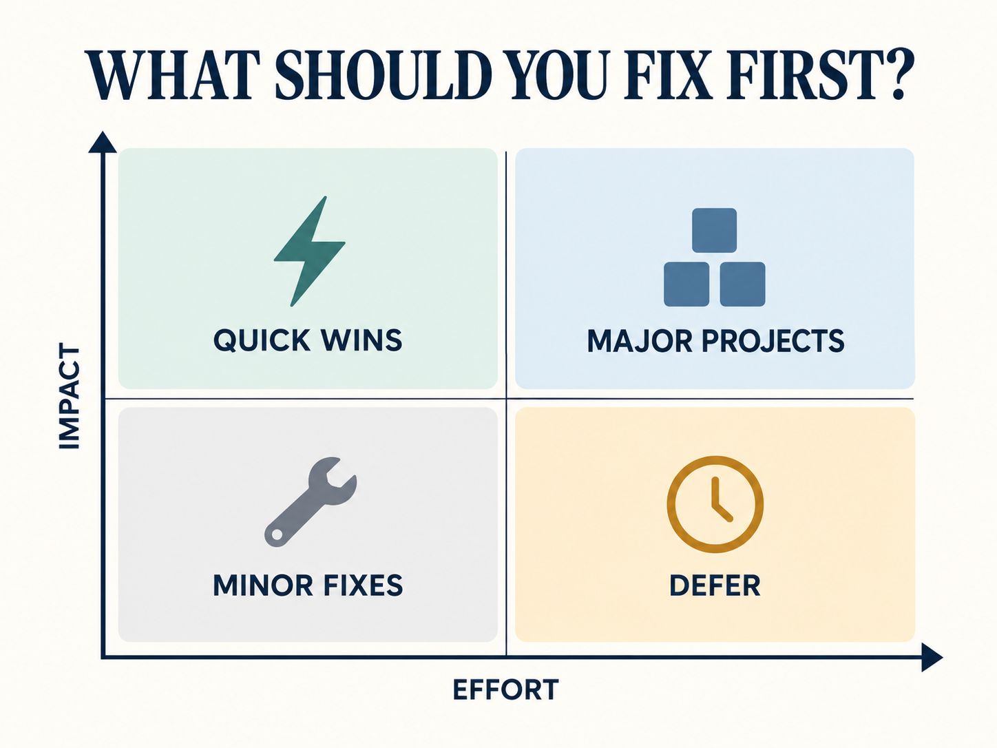 Website speed optimization impact versus effort matrix showing quick wins, major projects, minor fixes, and deferred work