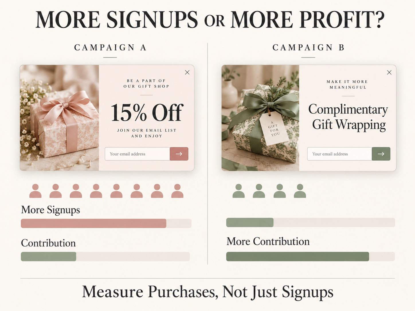 Conceptual A/B test comparison between a 15% discount campaign with more signups and a free gift wrapping campaign with greater contribution