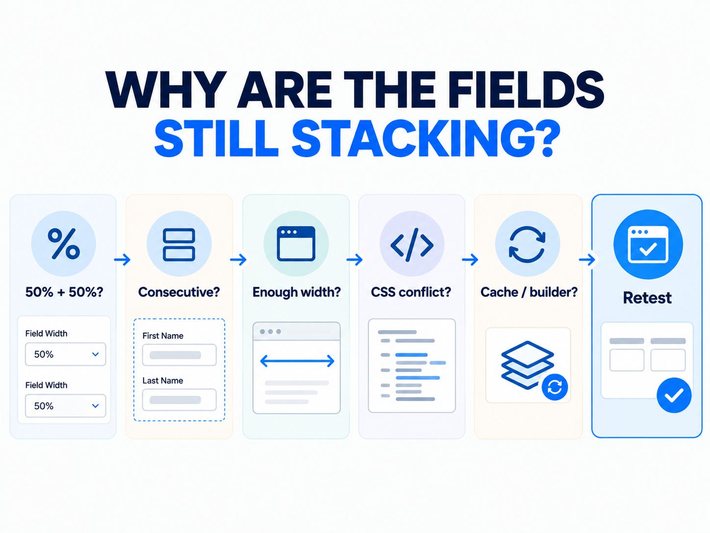 Troubleshooting flow for SureForms fields that continue stacking instead of appearing in two columns