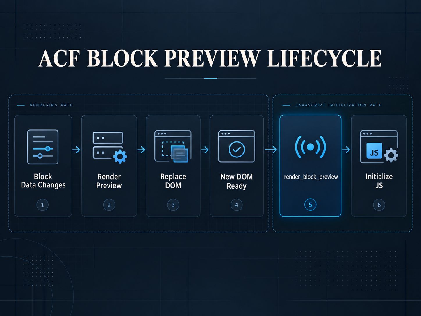 ACF render_block_preview lifecycle showing preview rendering before JavaScript initialization